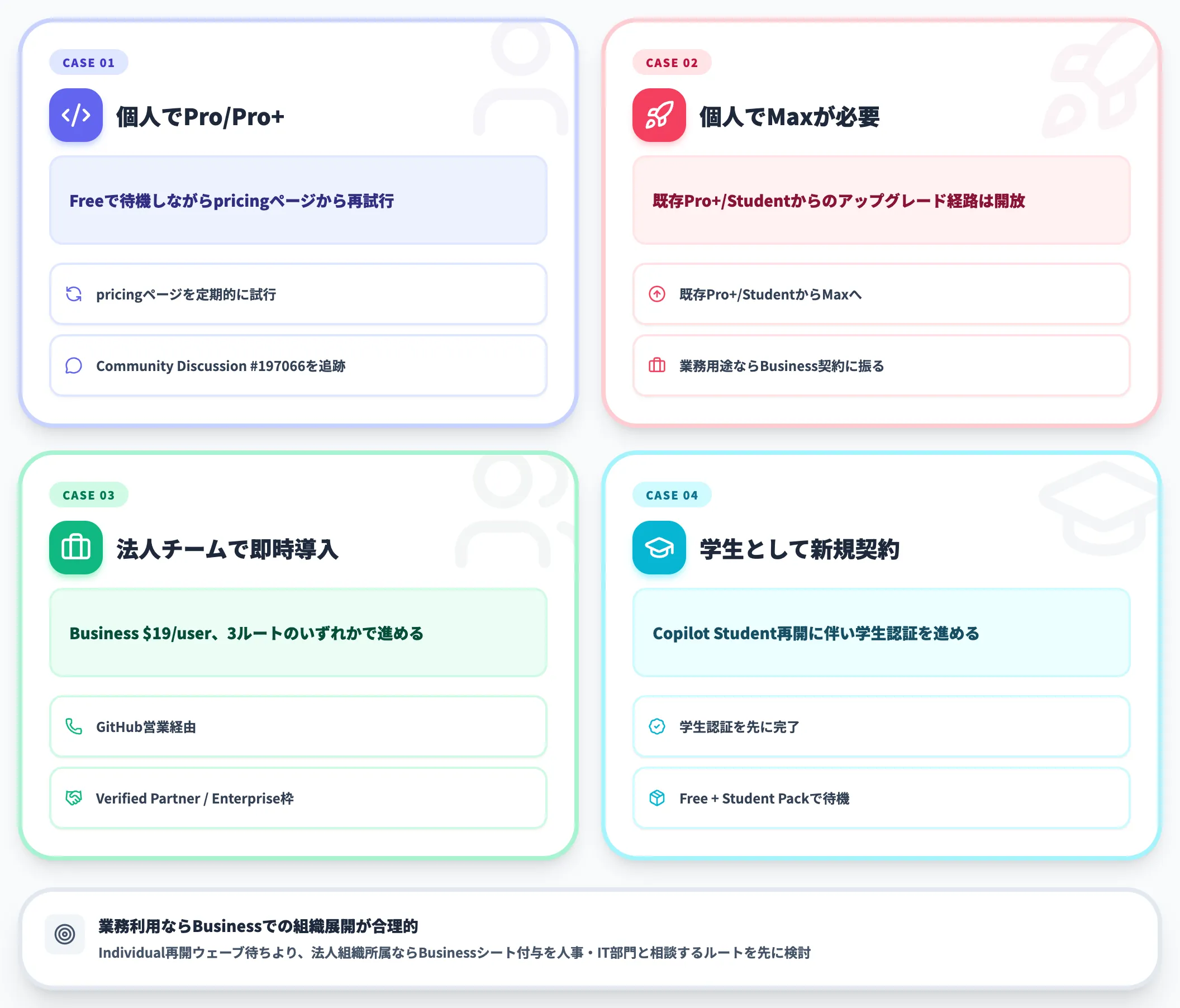 即時利用できない場合の代替ルート