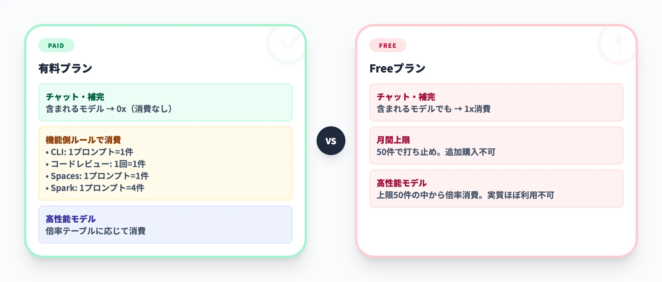 含まれるモデル消費ルール