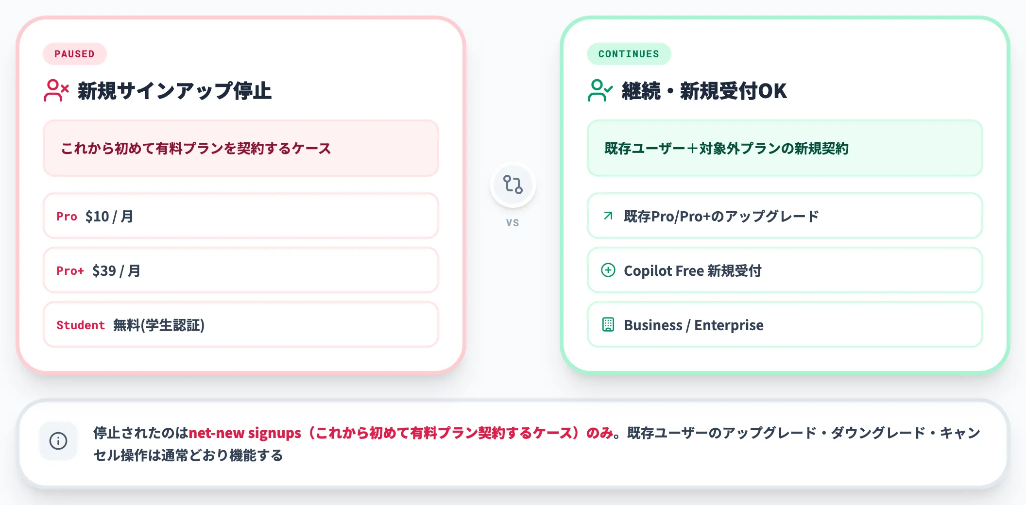 新規サインアップの一時停止