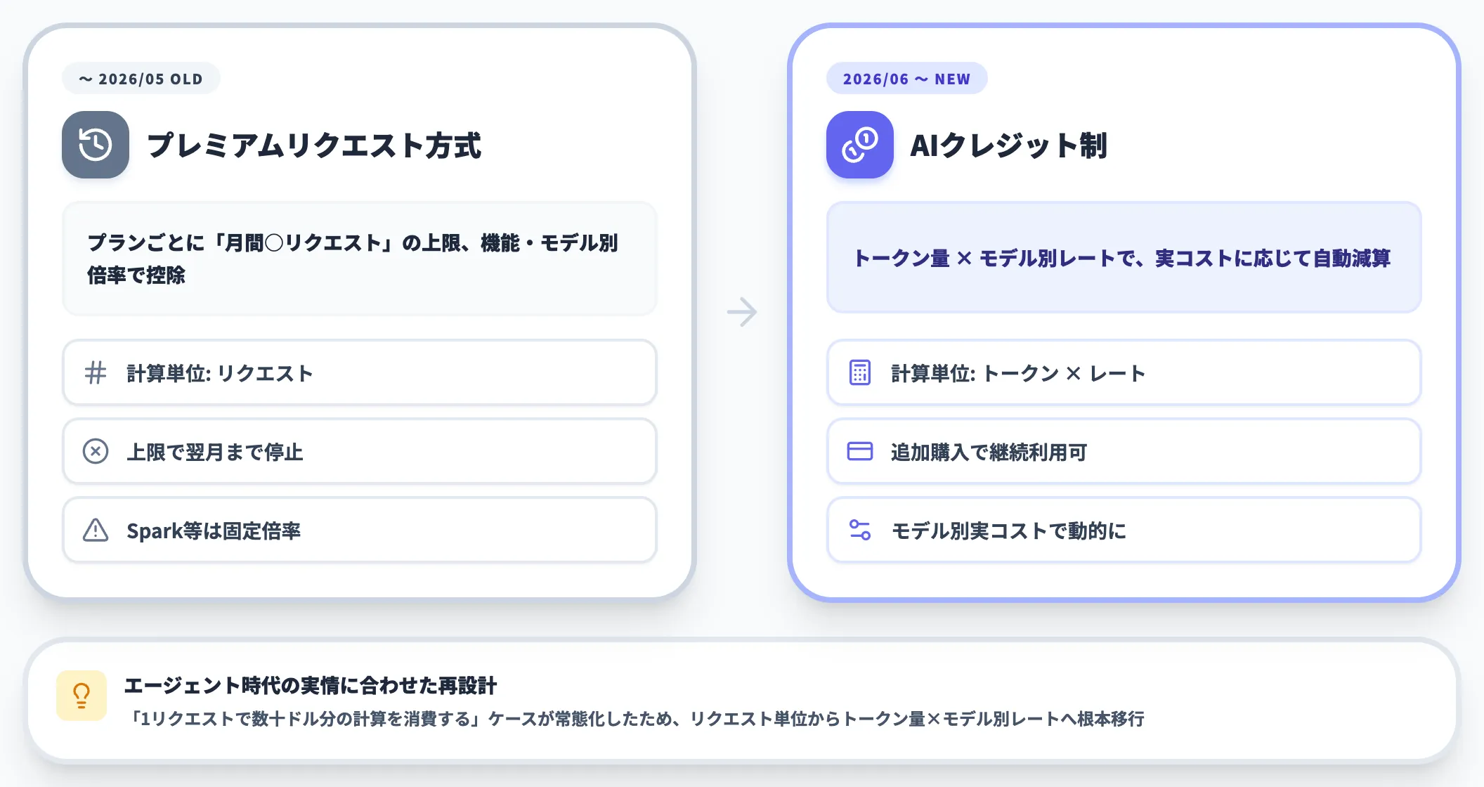 旧プレミアムリクエスト方式との違い