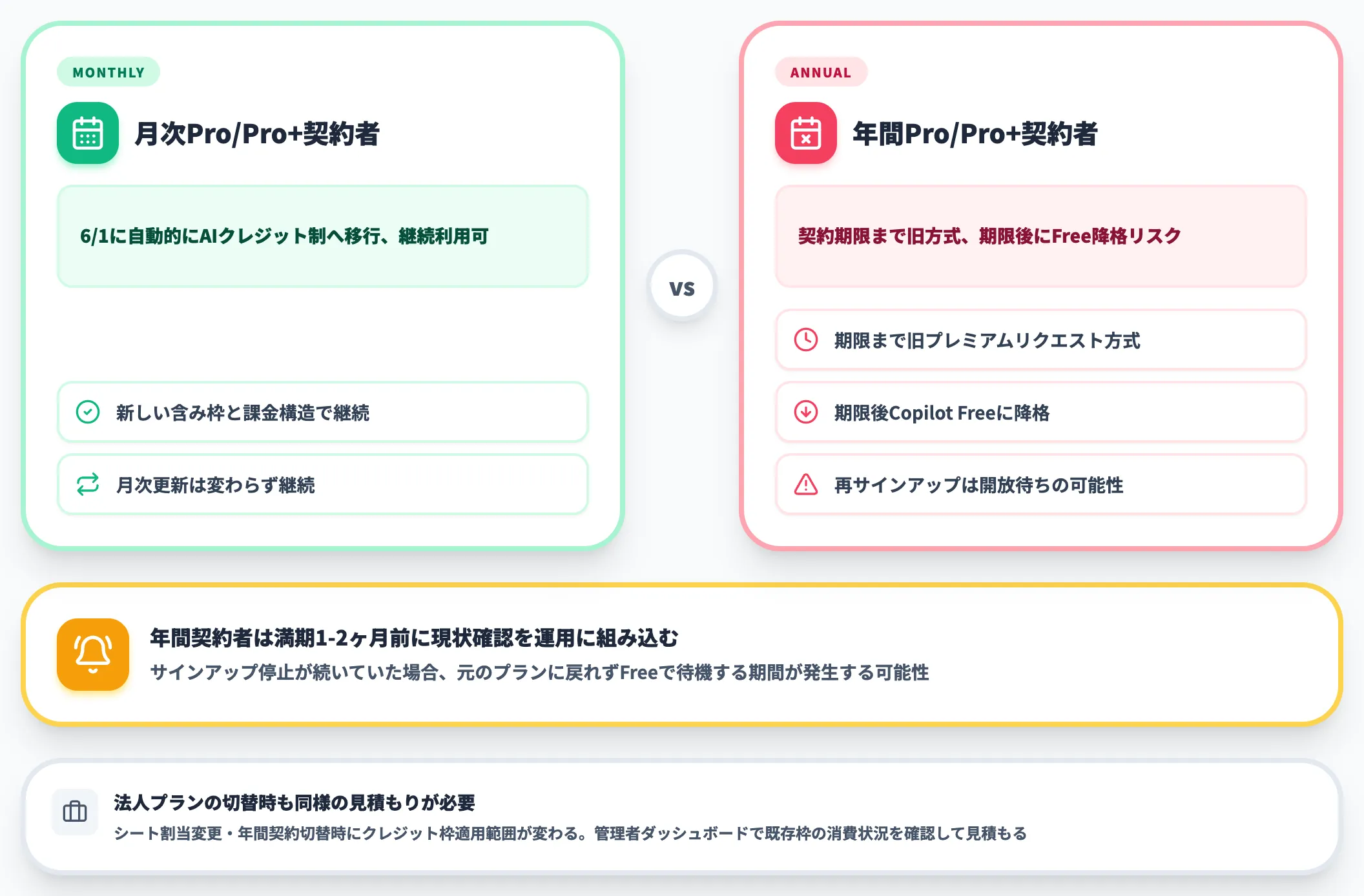 月次と年間プラン切替時のリスク