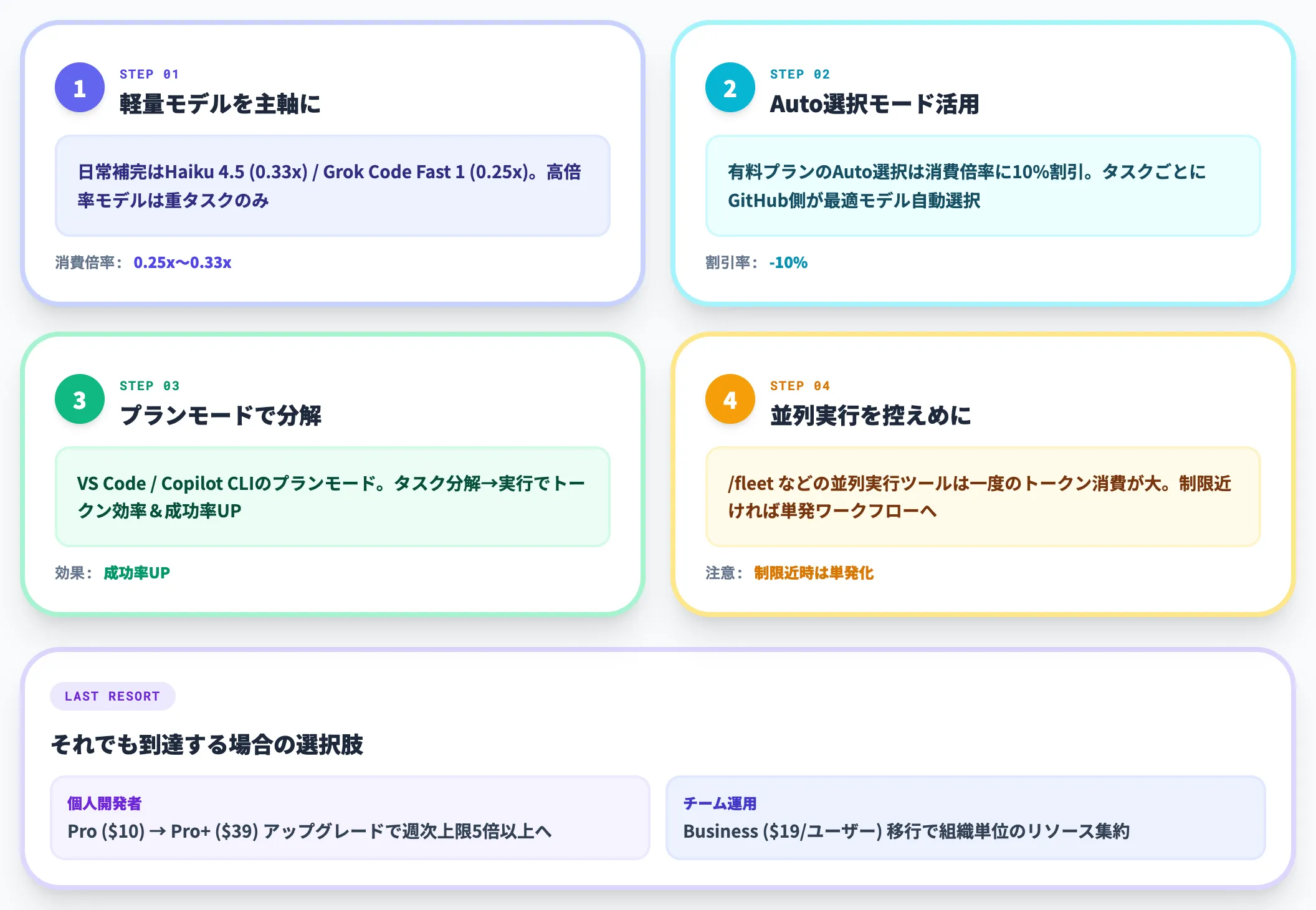突然の制限到達を回避するためのコツ