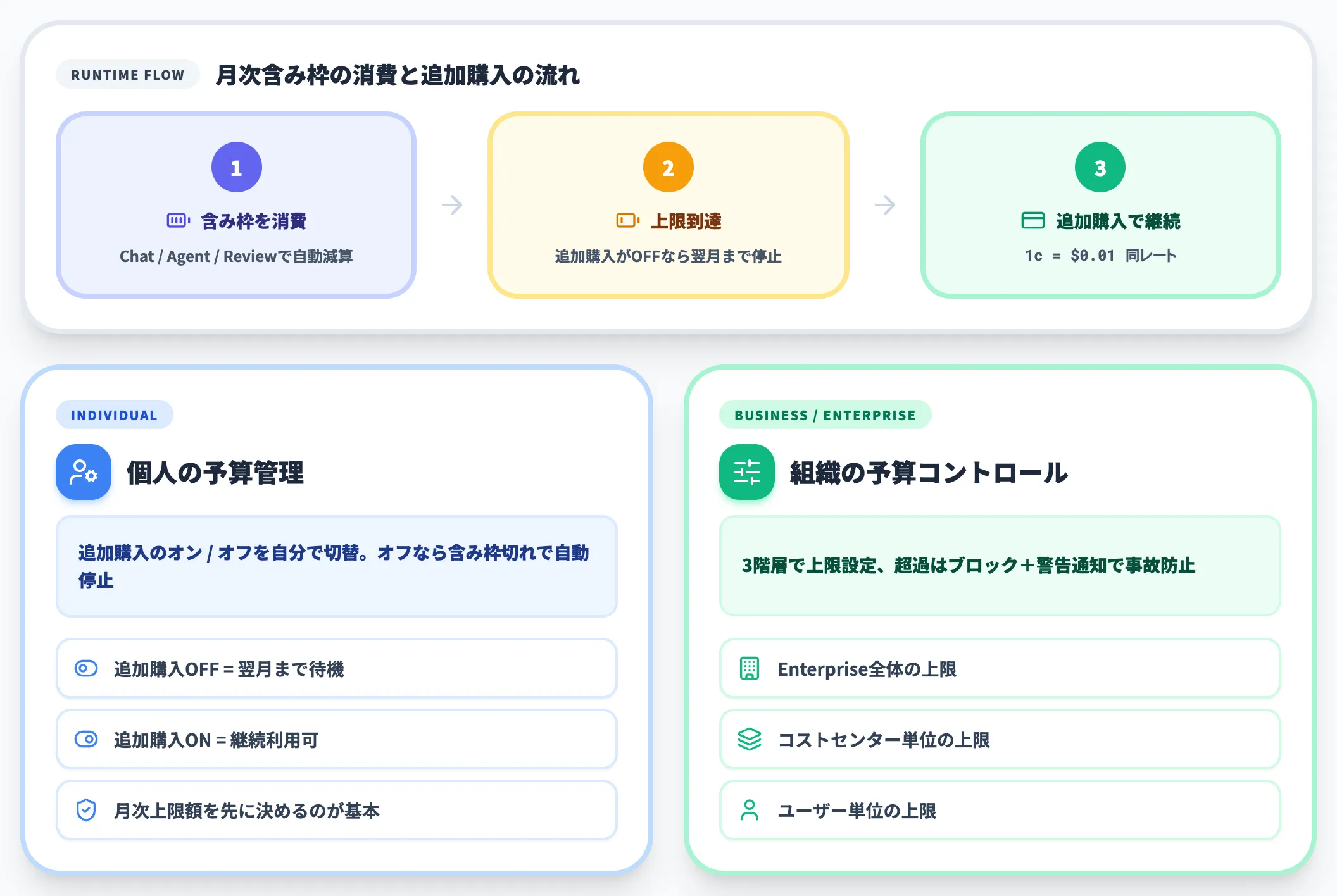 追加購入時の単価と予算コントロール