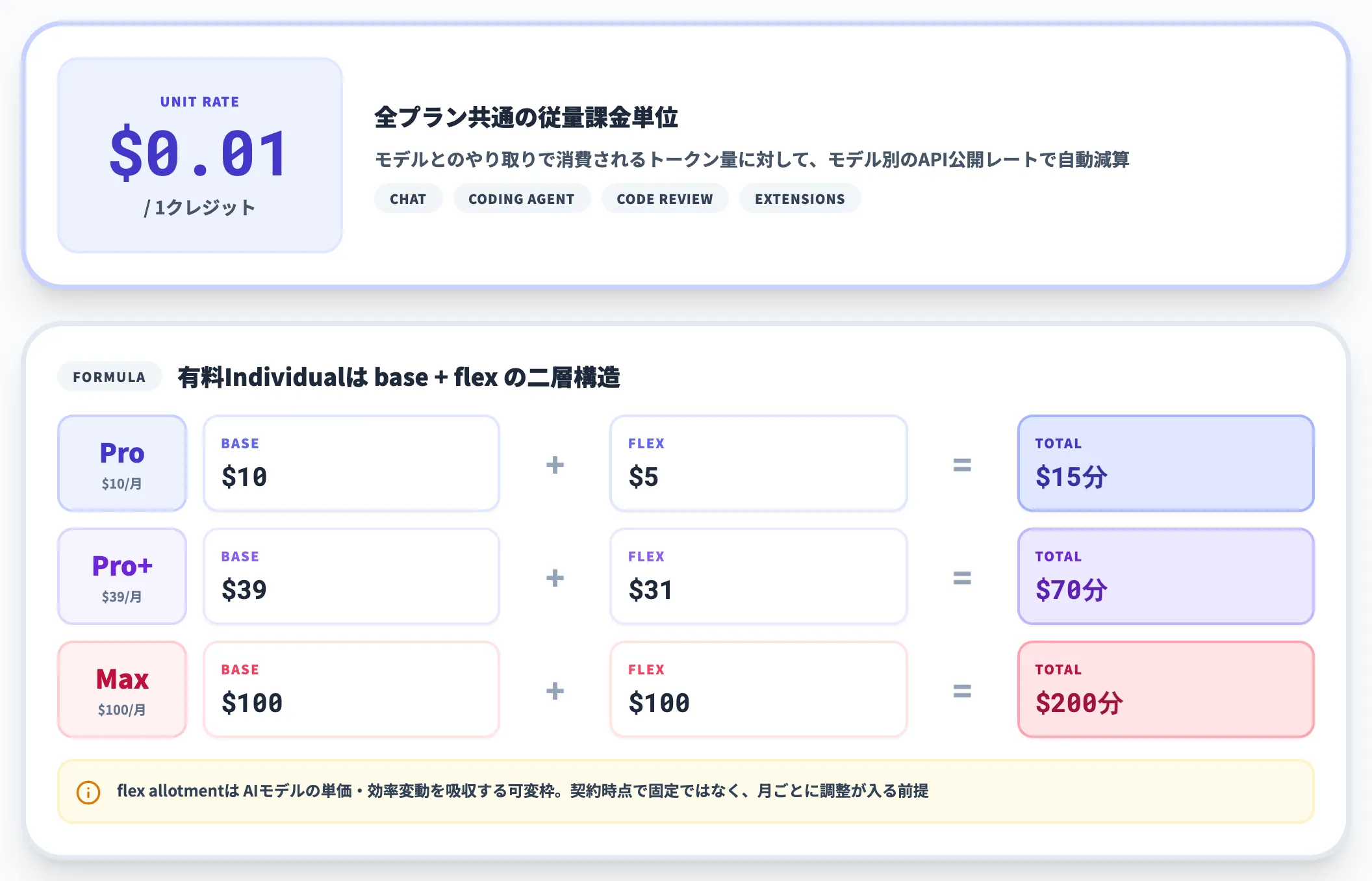 1クレジット0.01ドルの従量課金構造