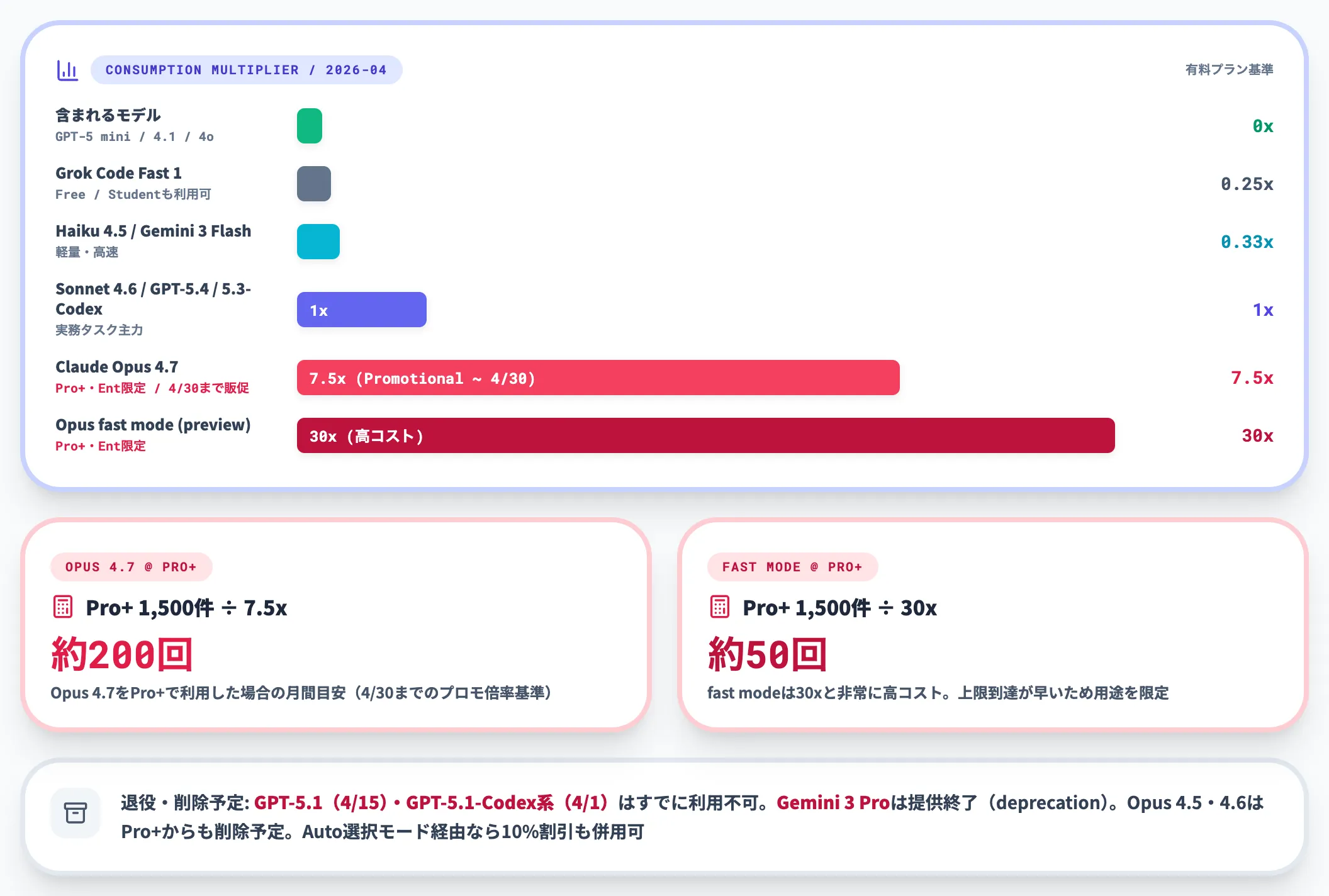 AIモデル別プレミアムリクエスト消費量