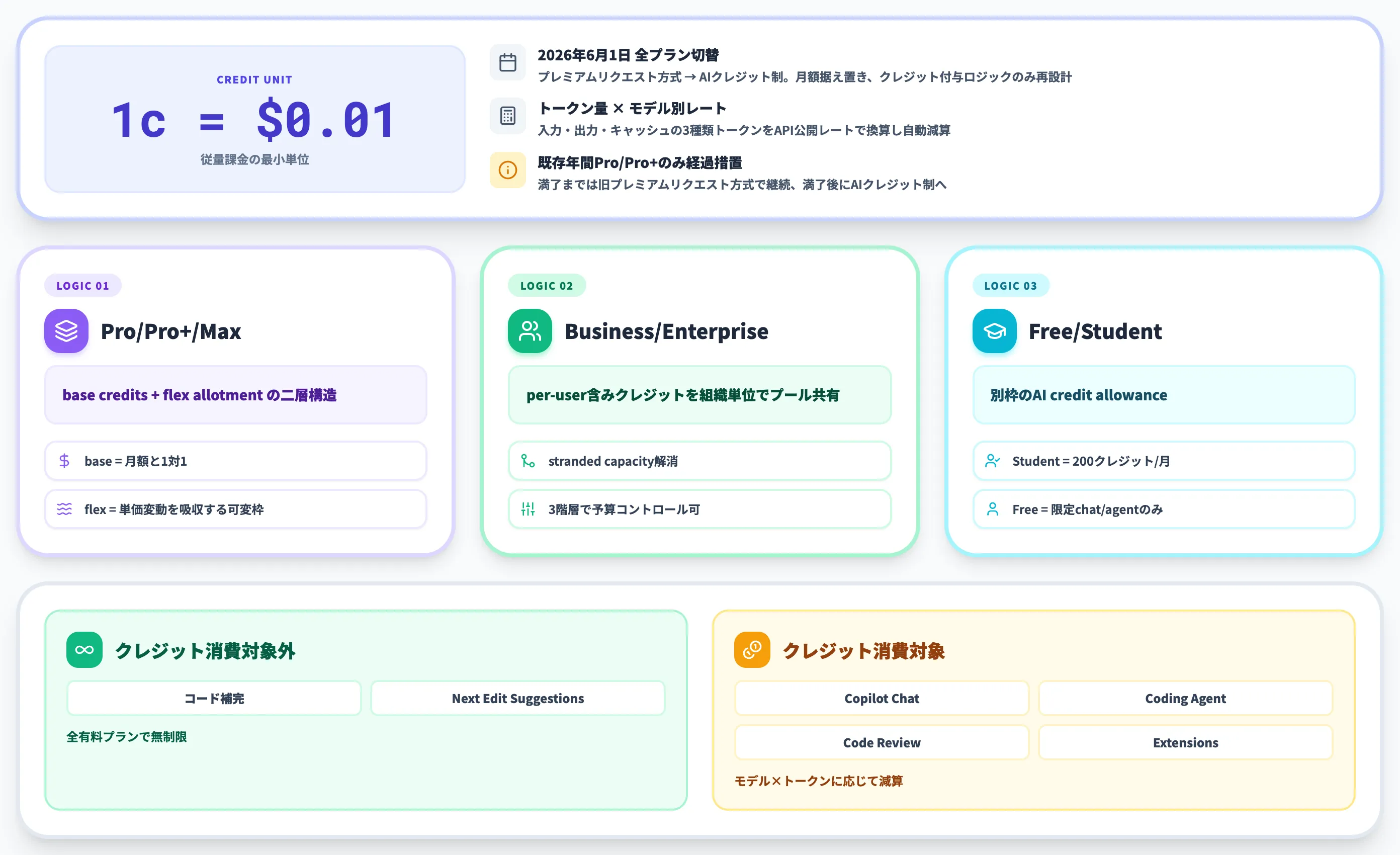 GitHub Copilot AIクレジット制の仕組み