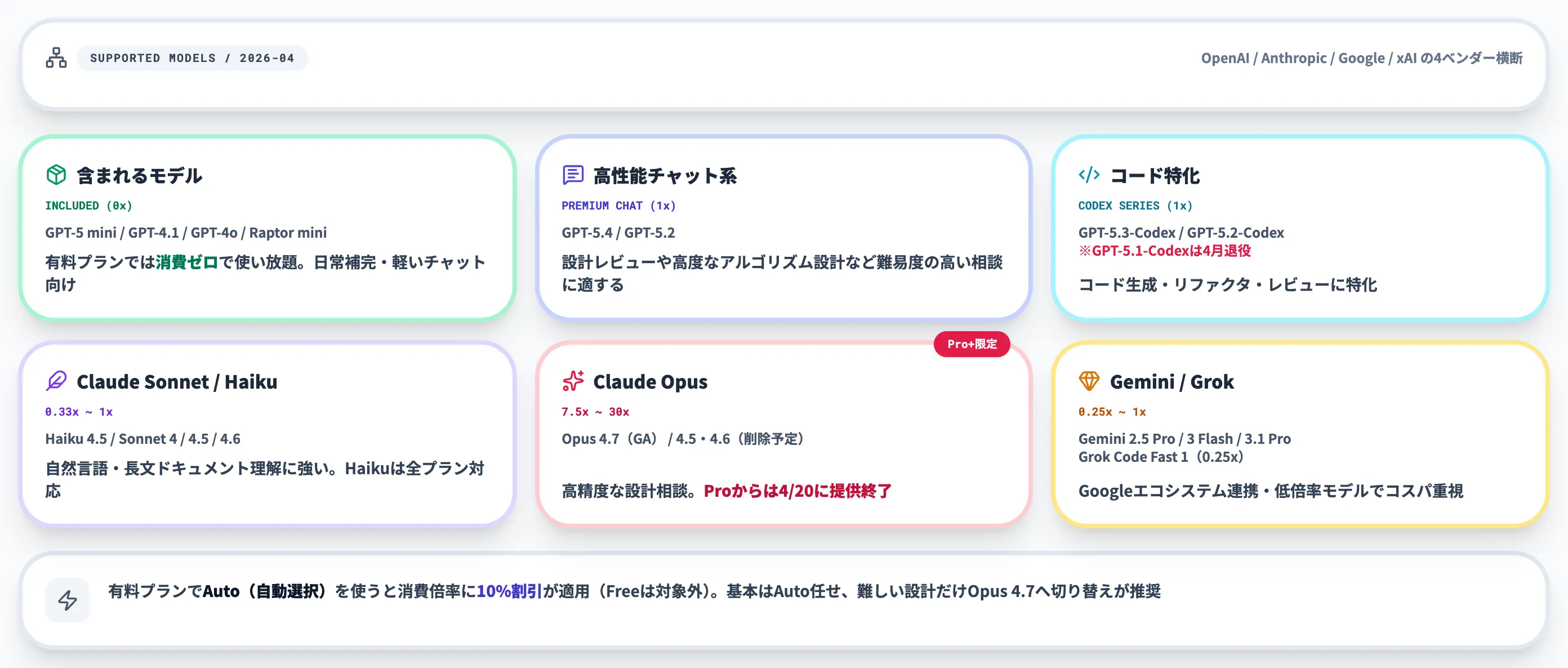 GitHub Copilotで利用できるAIモデルと選び方