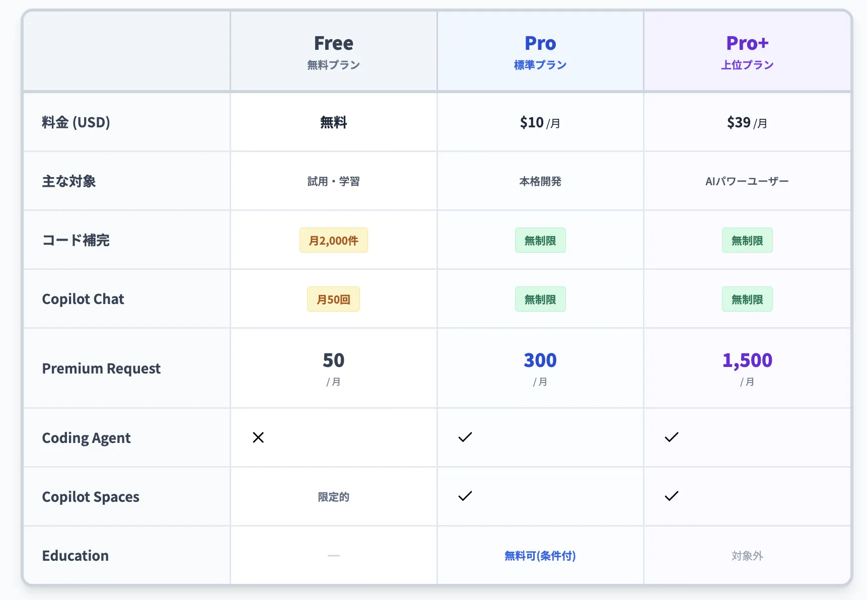 GitHub Copilotの個人向け料金プラン【Free, Pro, Pro+】