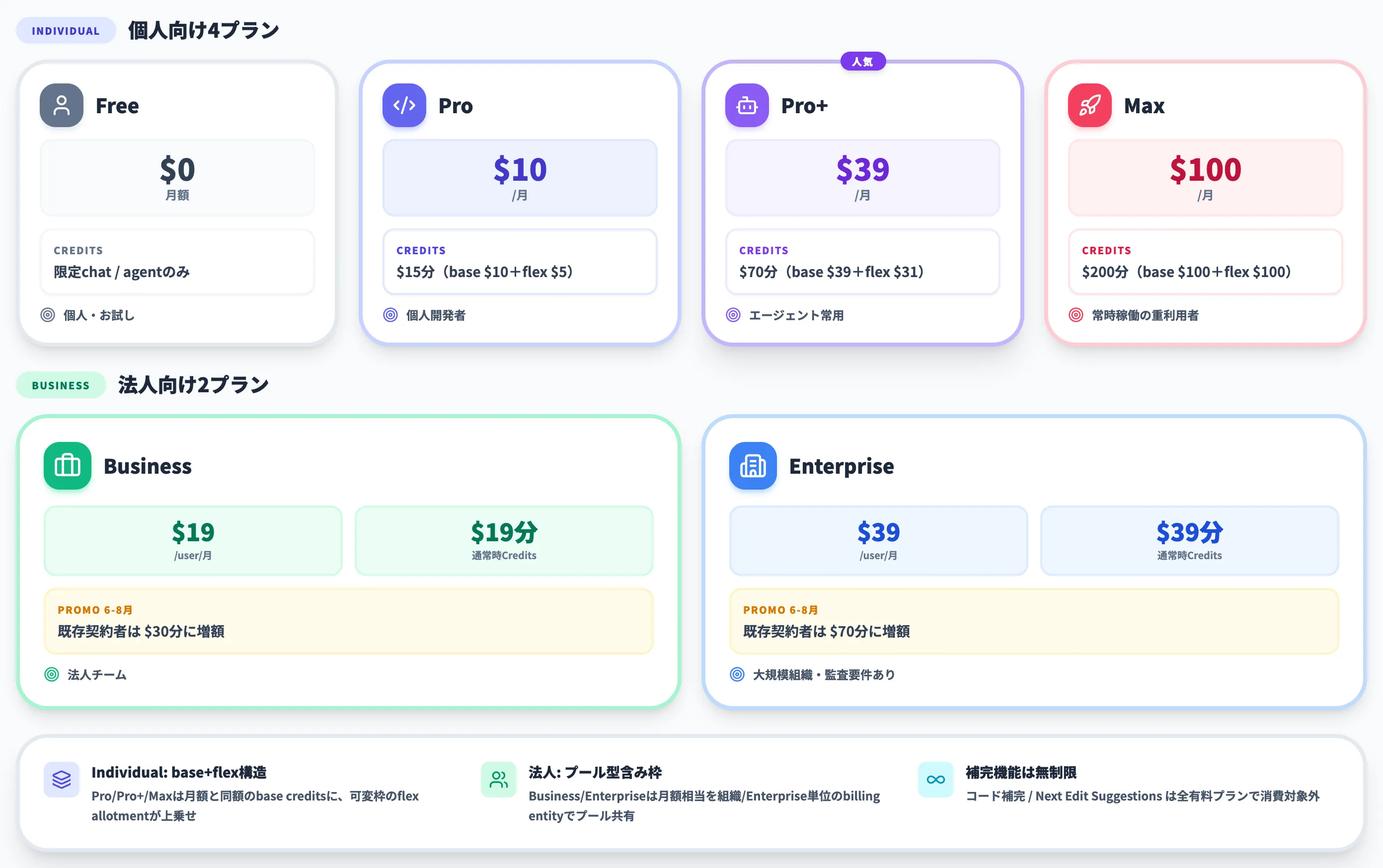 GitHub Copilotの料金プラン全体像