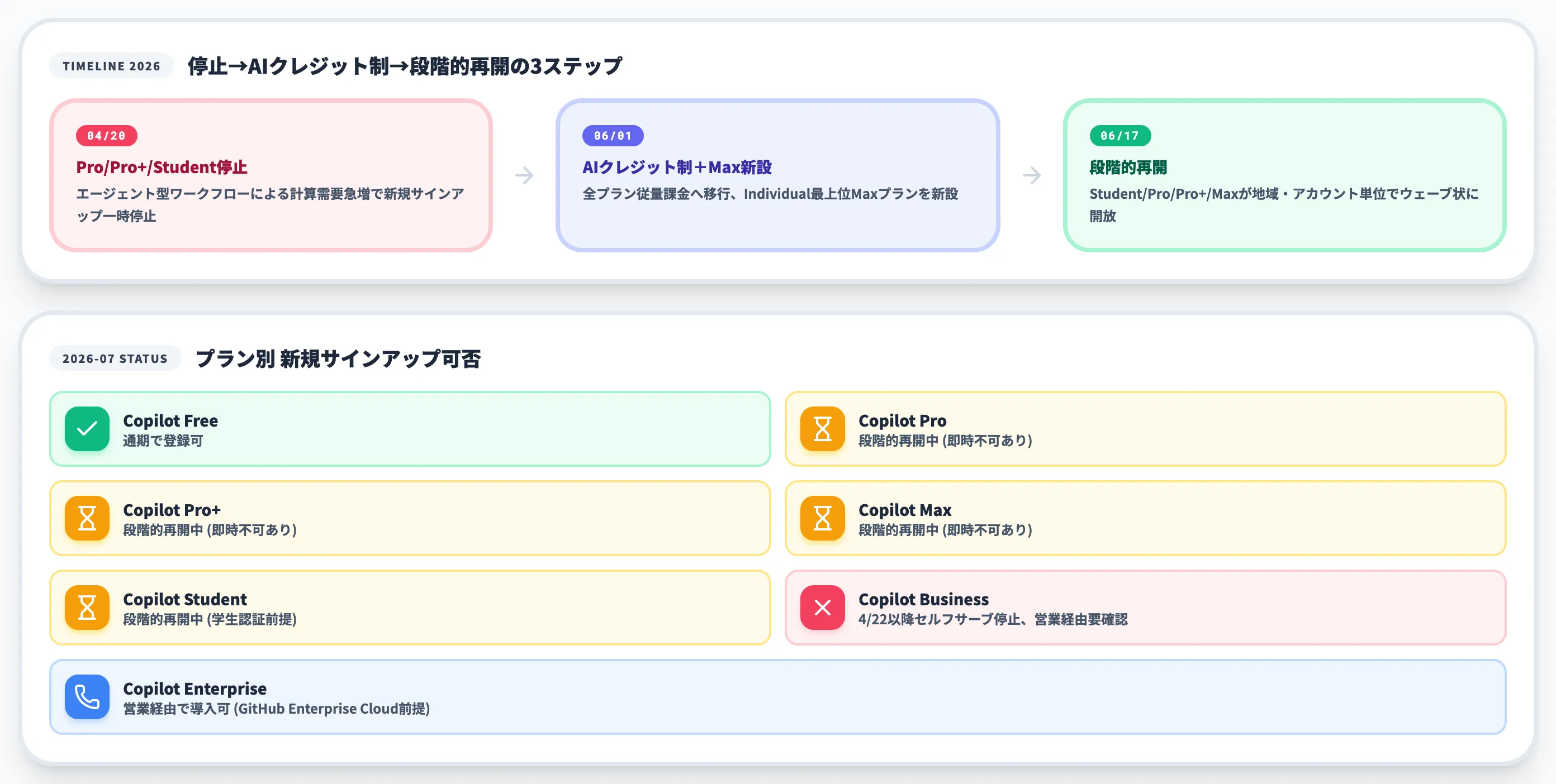 GitHub Copilotの新規サインアップの現状