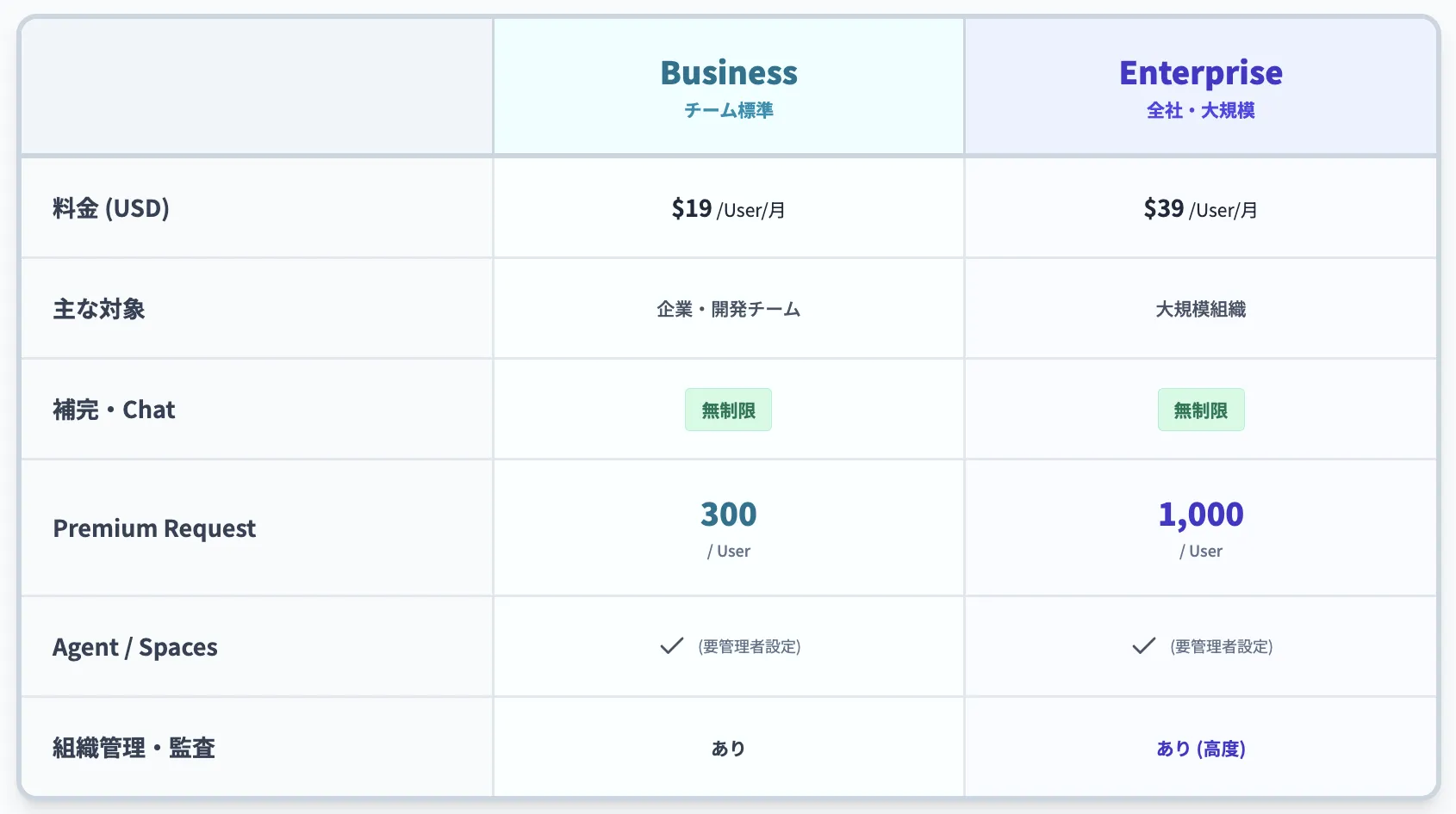 GitHub Copilotの法人向け料金プラン【Business, Enterprise】