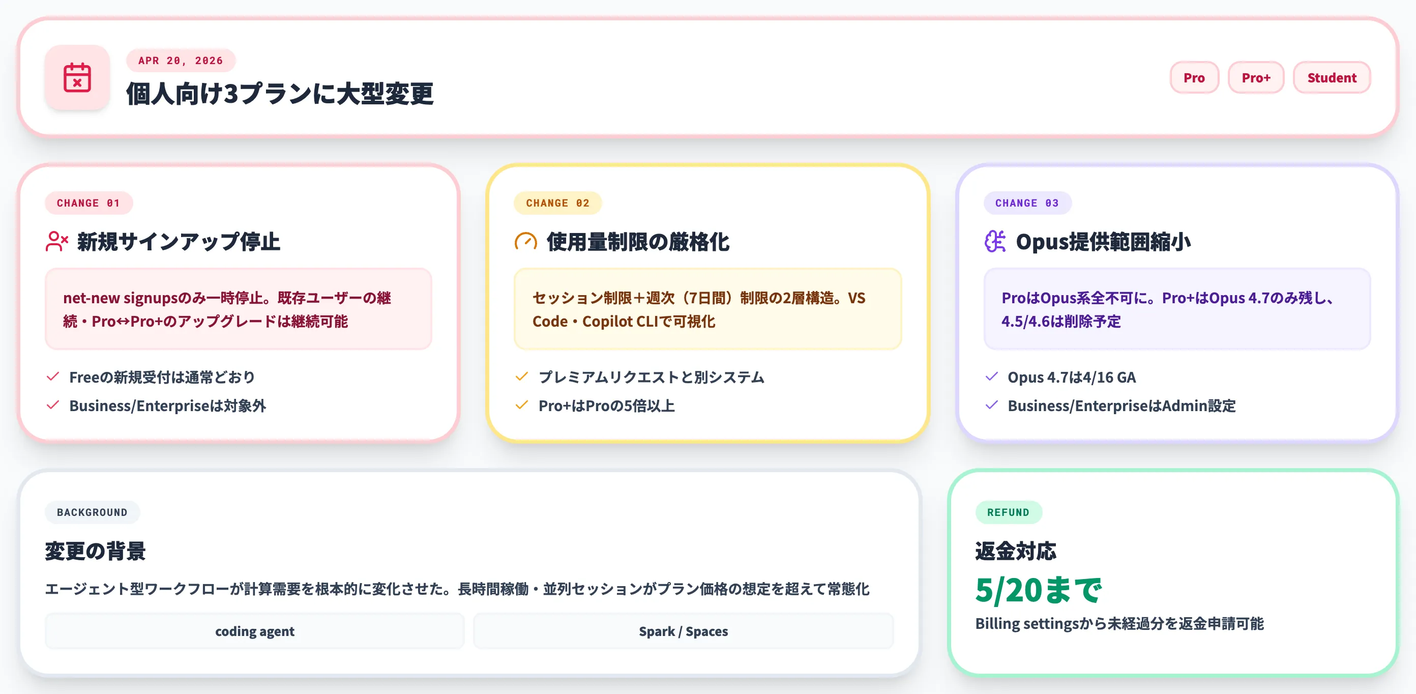 GitHub Copilot個人向けプランの変更
