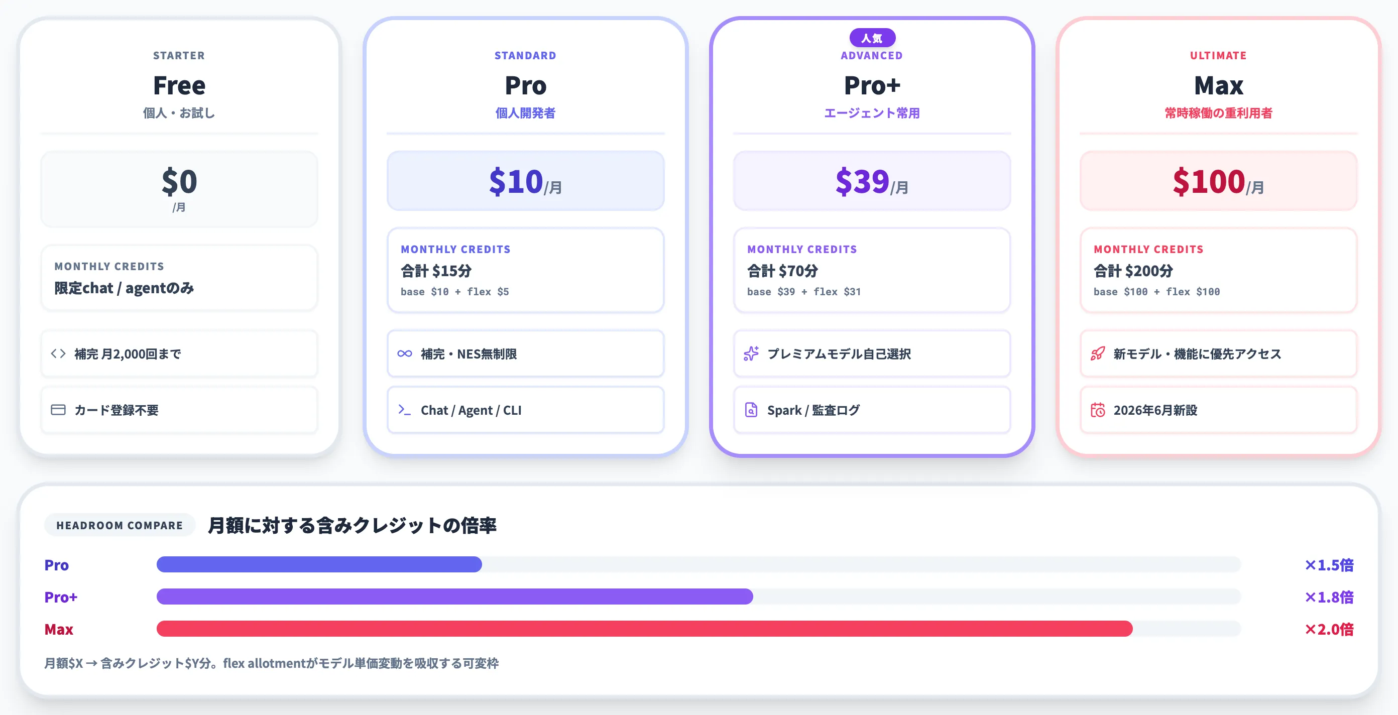 GitHub Copilot個人向けプランの料金