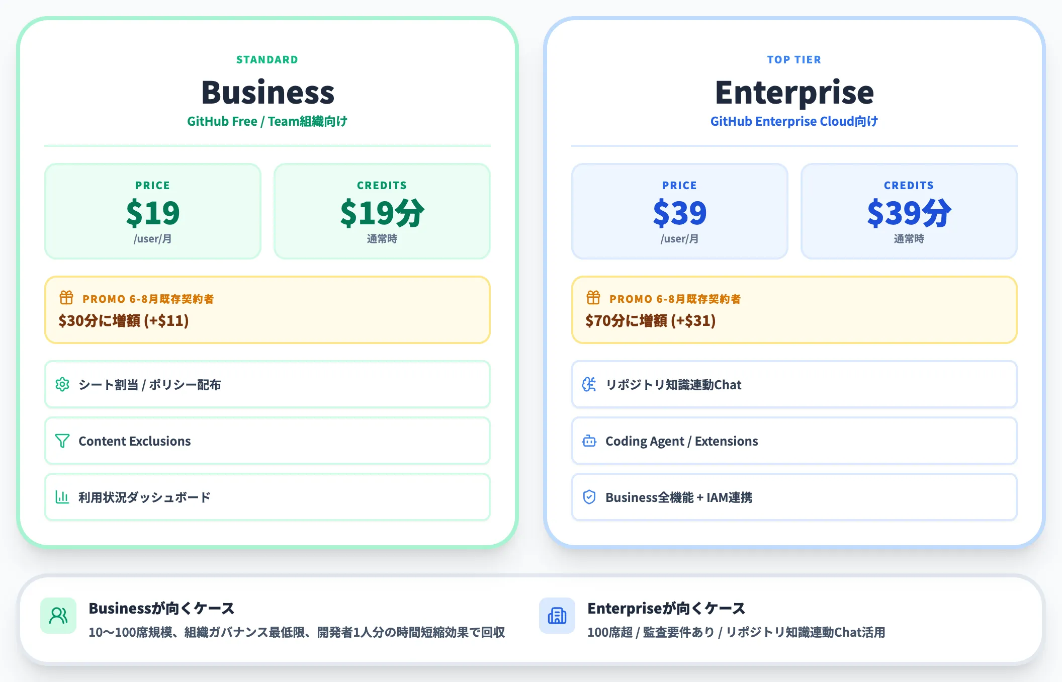 GitHub Copilot法人向けプランの料金