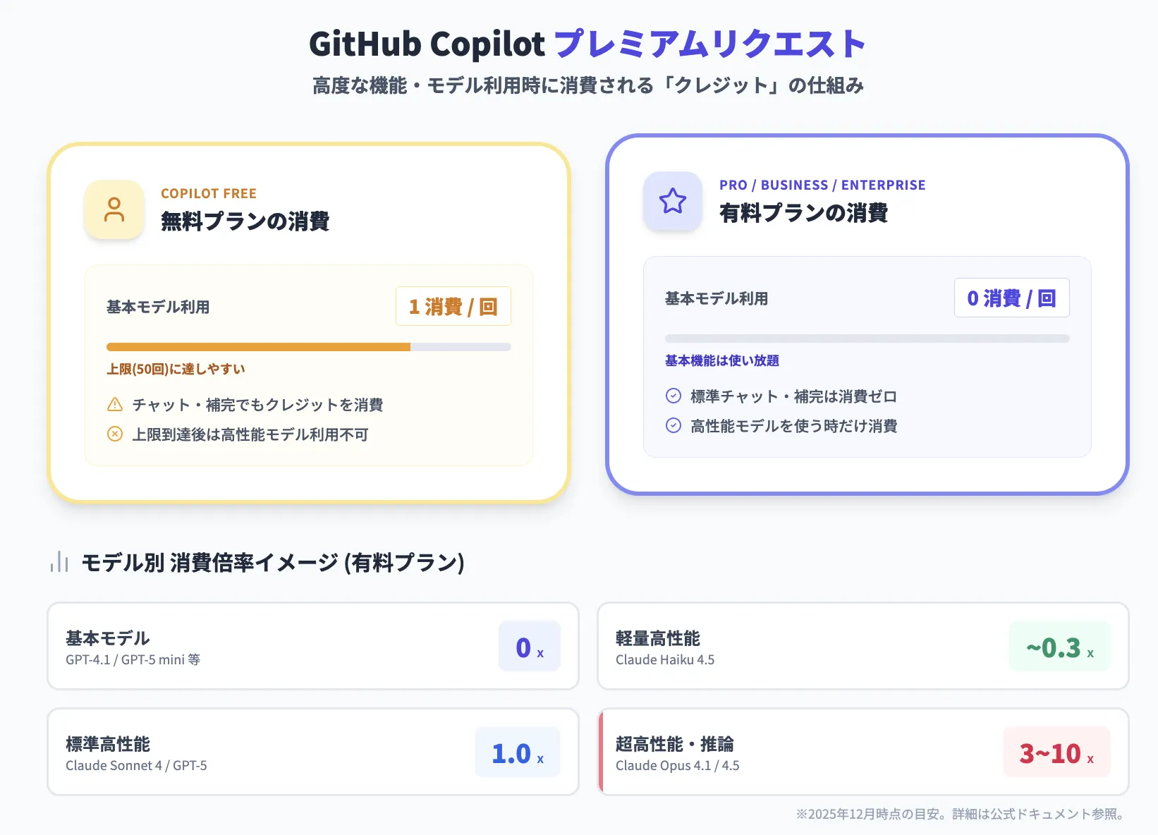 Github Copilotの「プレミアムリクエスト」について