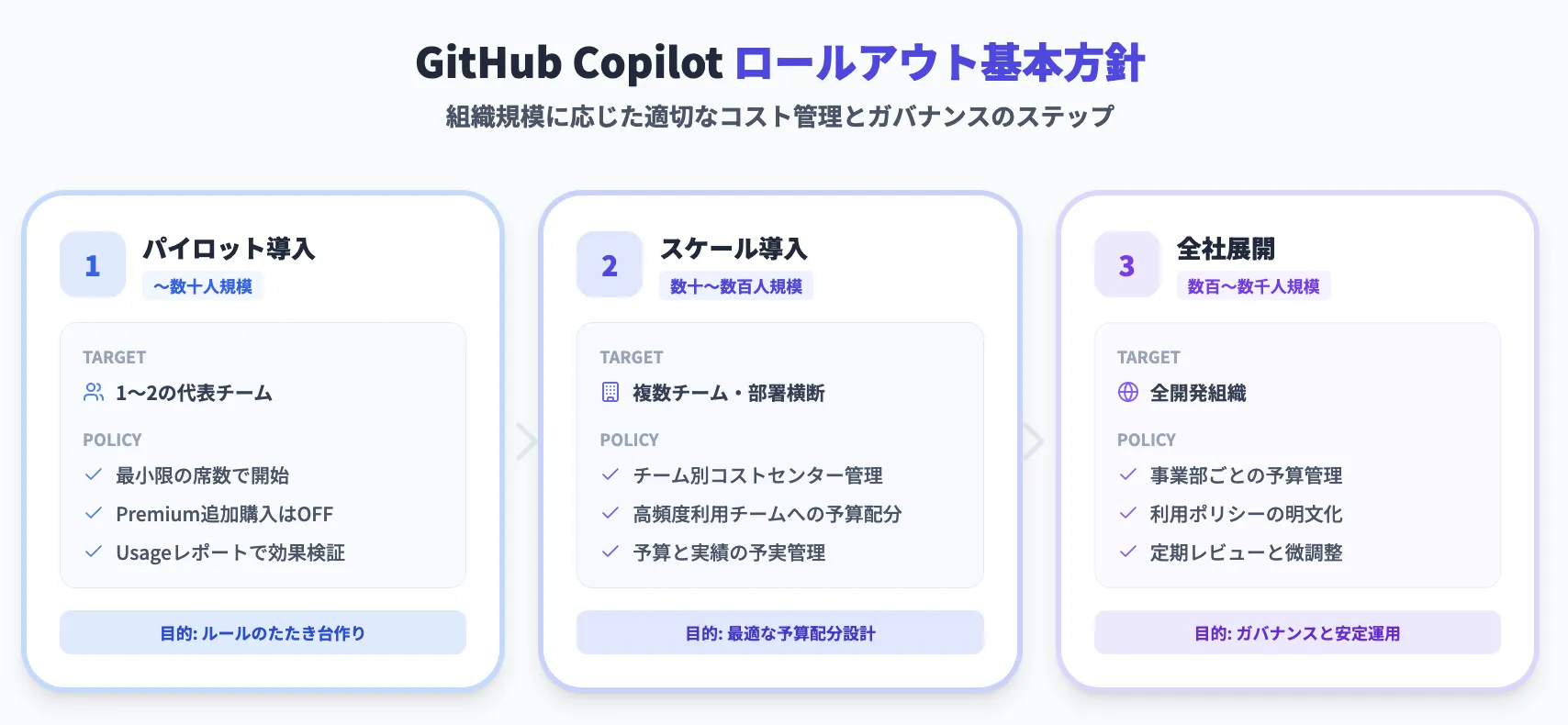 Github Copilotのロールアウト基本設計