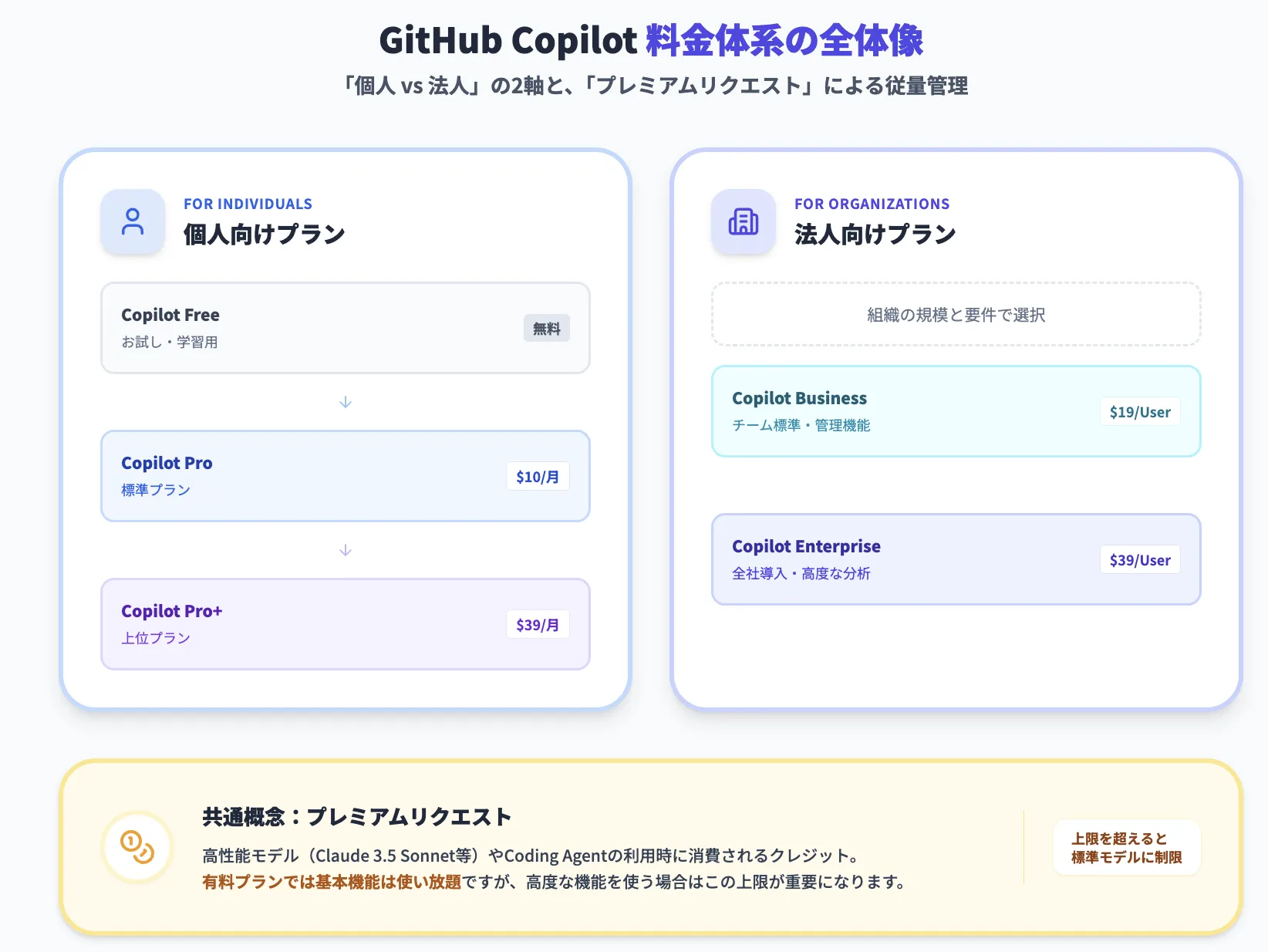 Github Copilotの料金体系の全体像