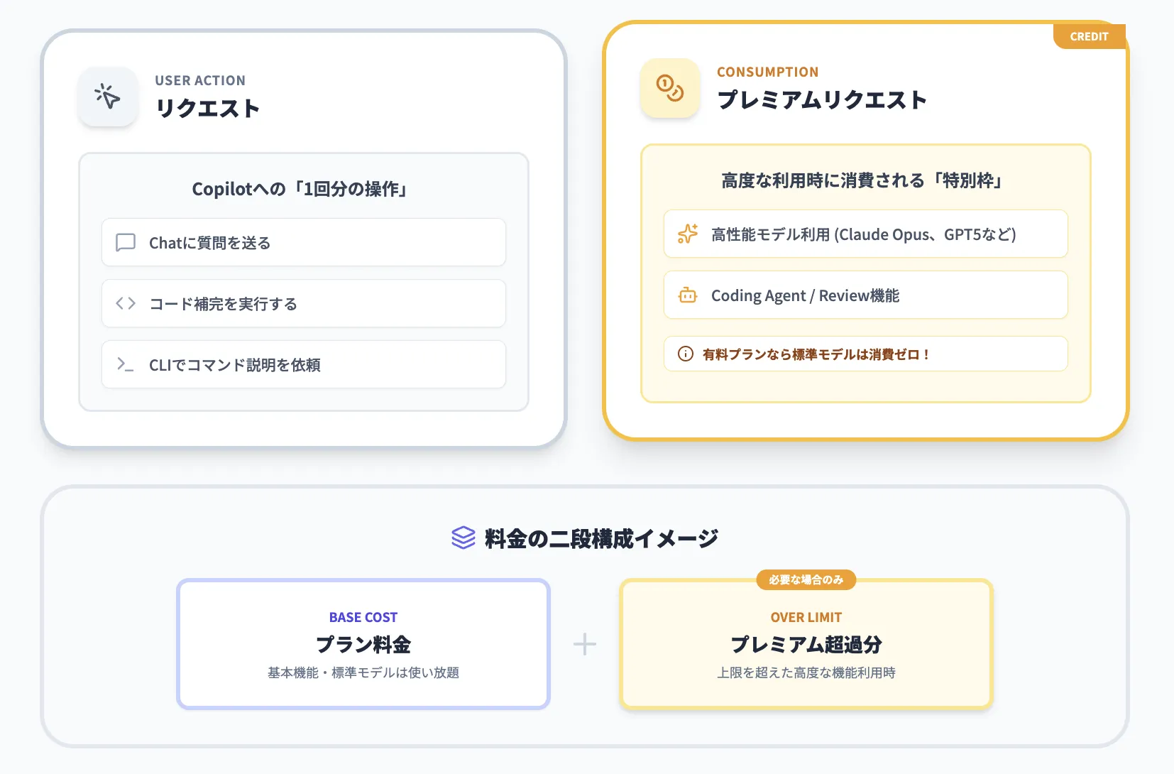「リクエスト」と「プレミアムリクエスト」の違い