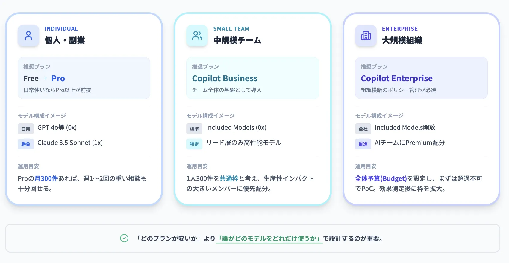 ユースケース別:おすすめプランとモデル構成の考え方