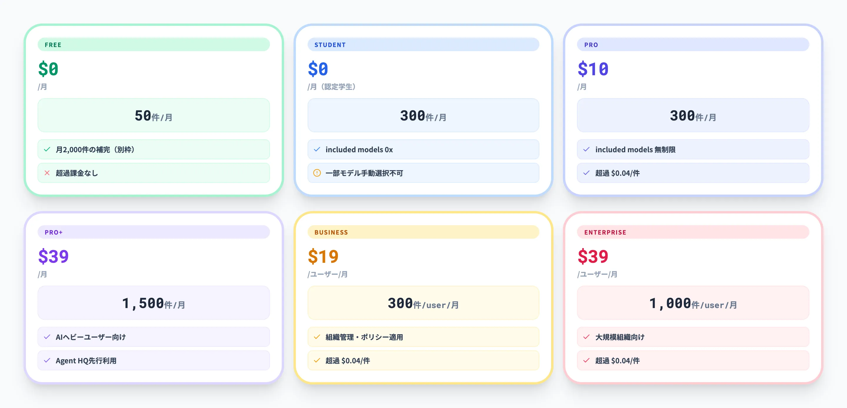 プラン別プレミアムリクエスト上限