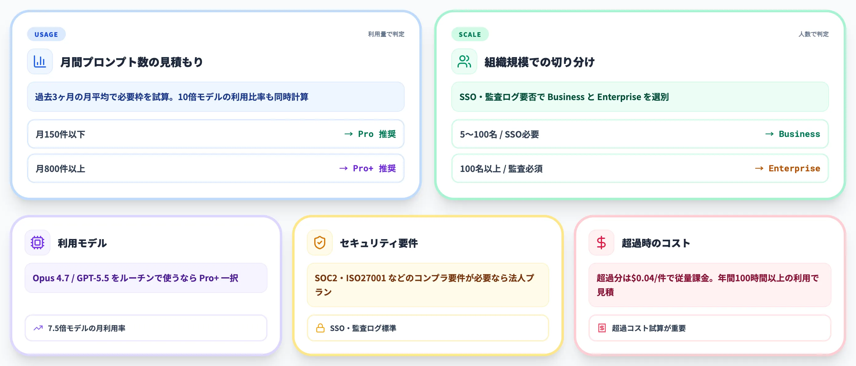 プラン選択時の考慮点