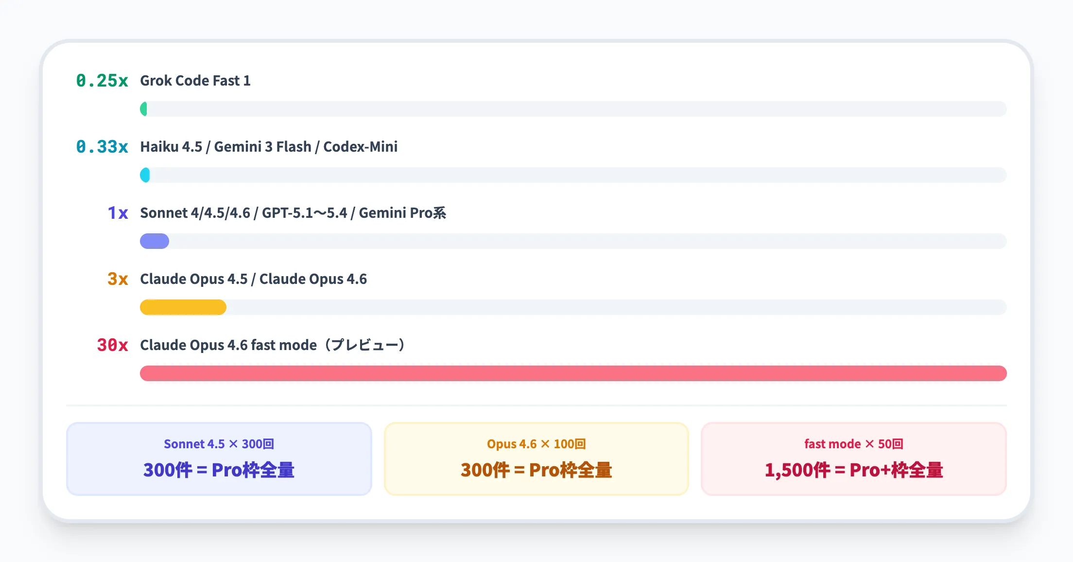 プレミアムモデルの倍率一覧