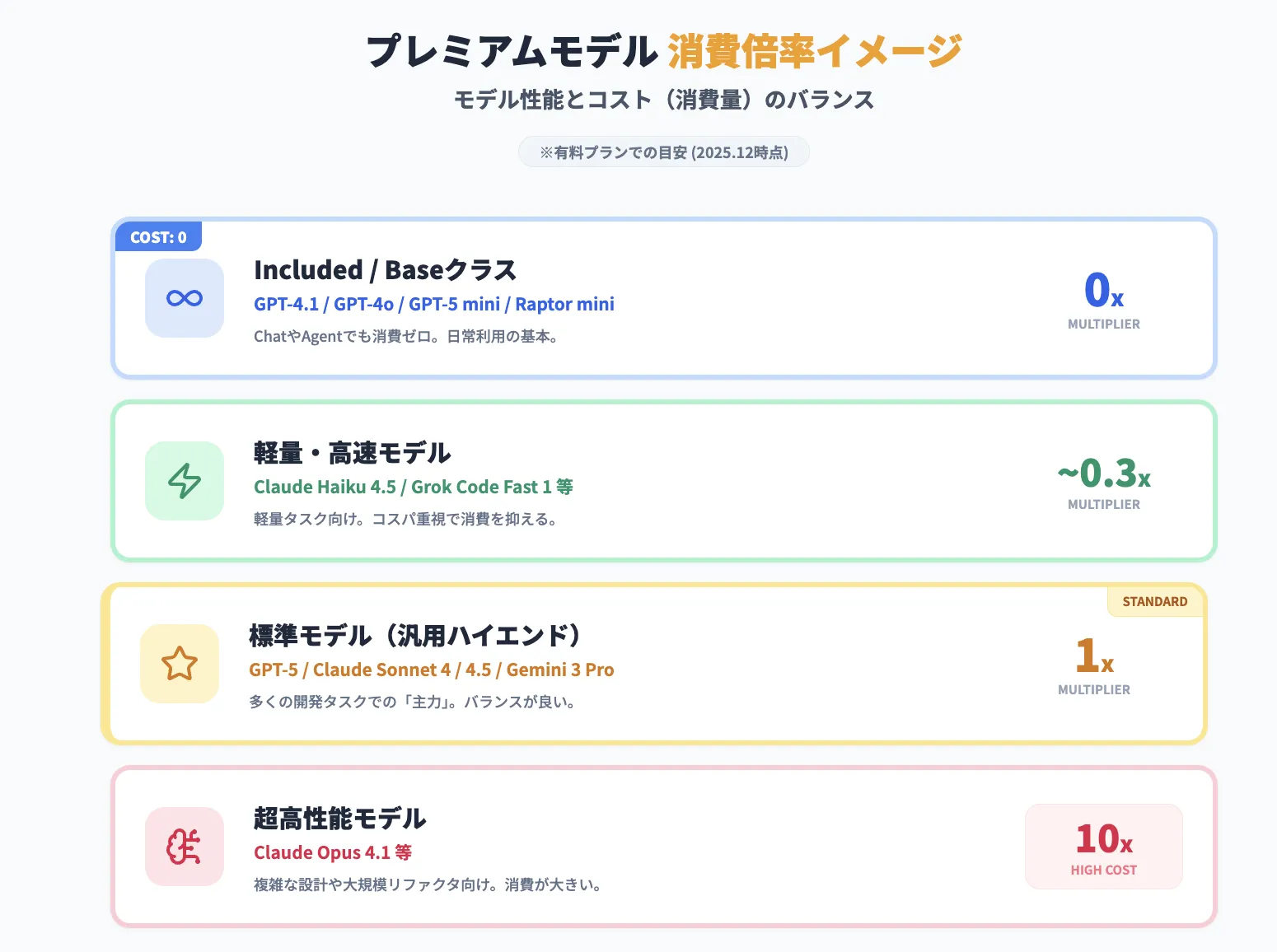プレミアムモデルの消費イメージ