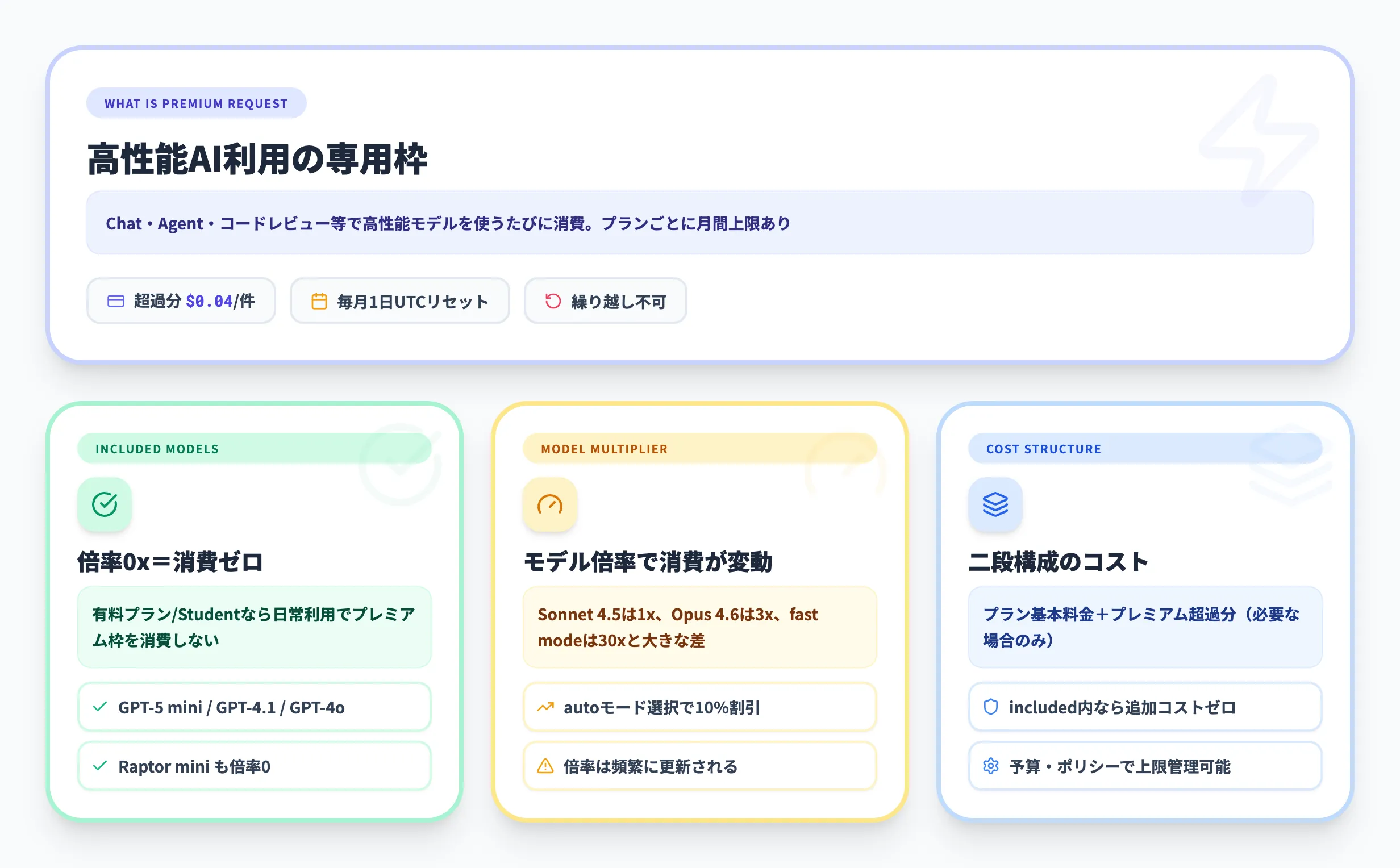 プレミアムリクエストとは