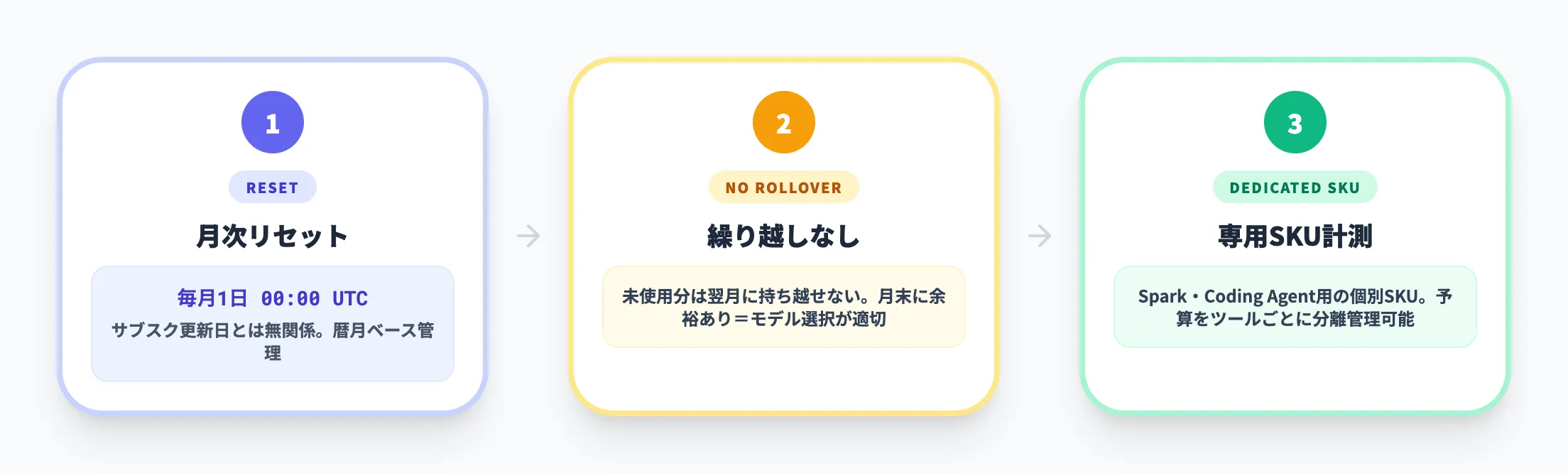 プレミアムリクエストのリセットタイミング