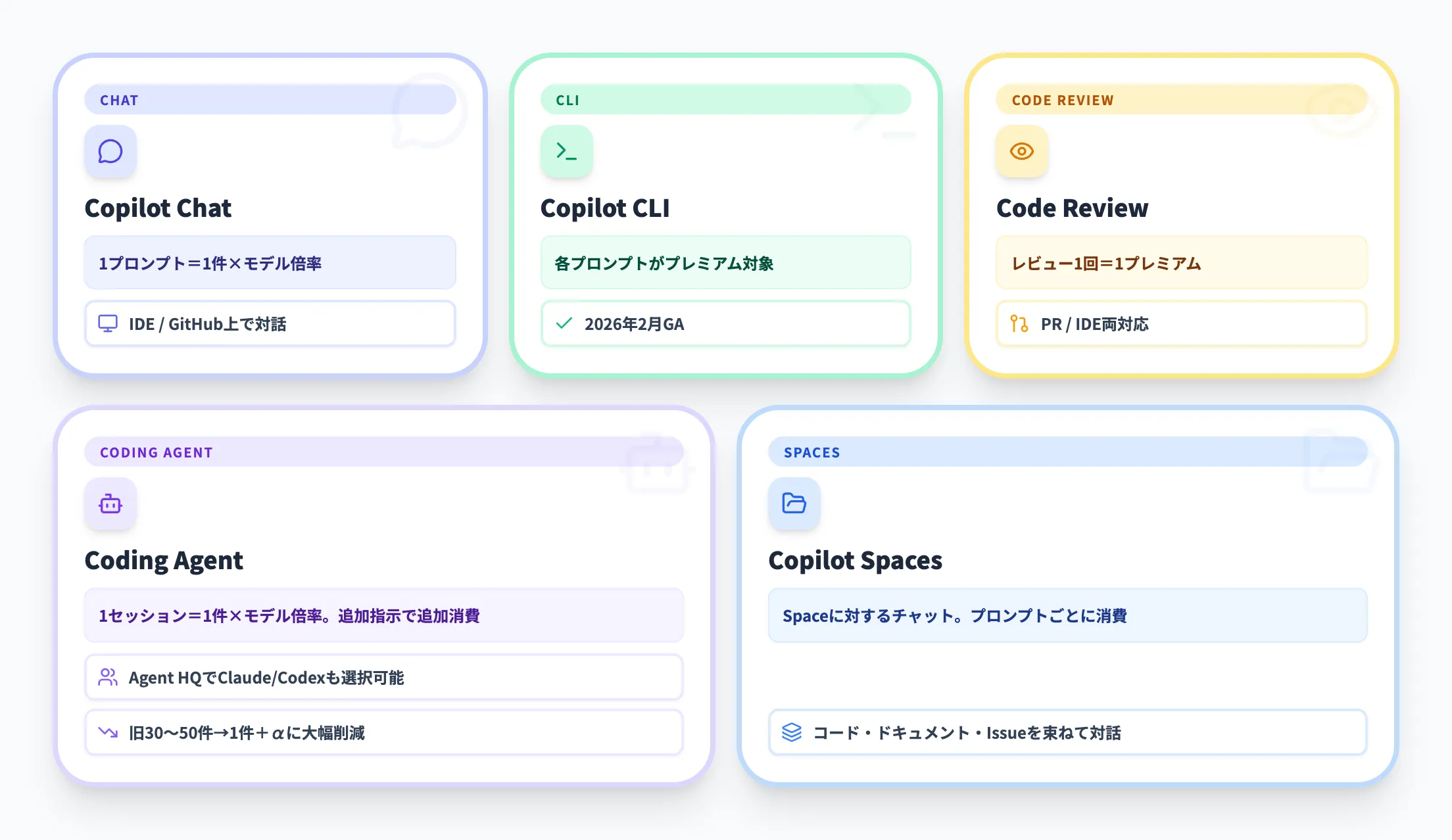プレミアムリクエストを消費する機能