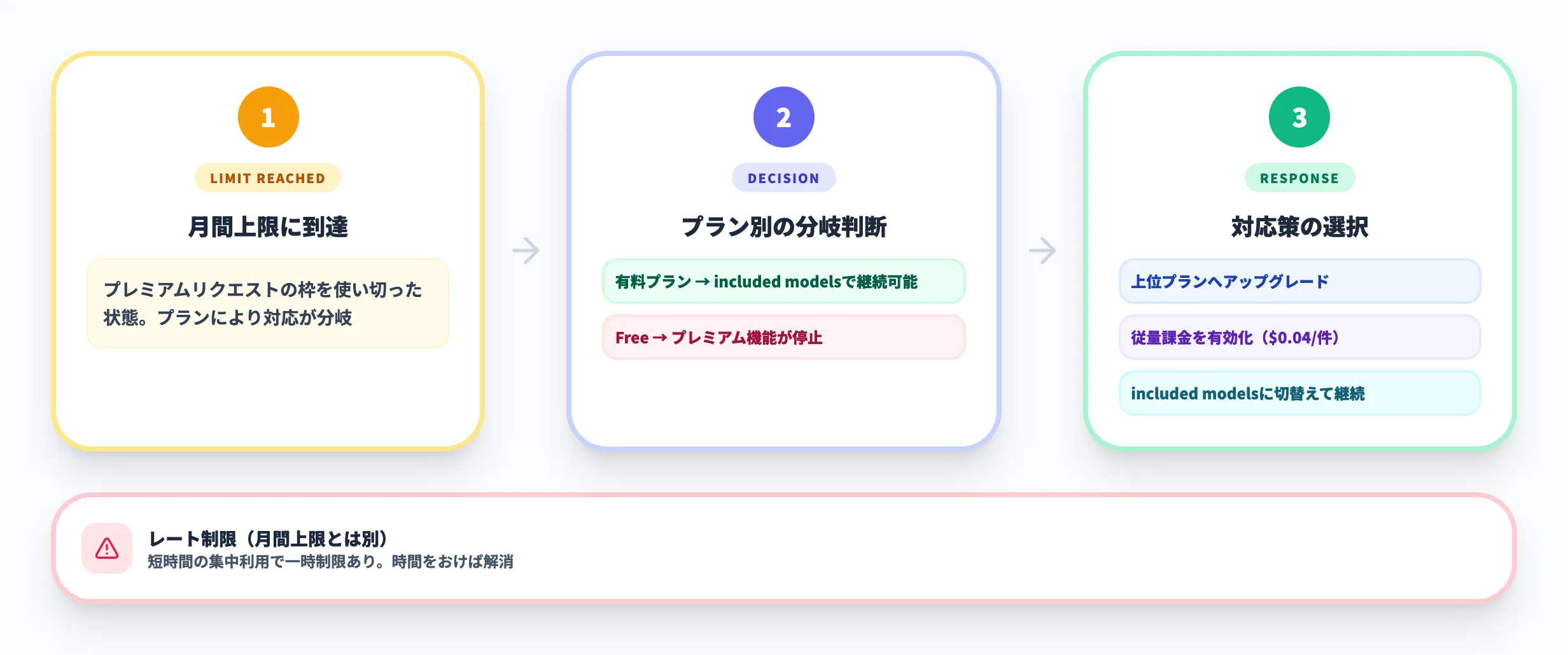 プレミアムリクエスト上限超過時の対応