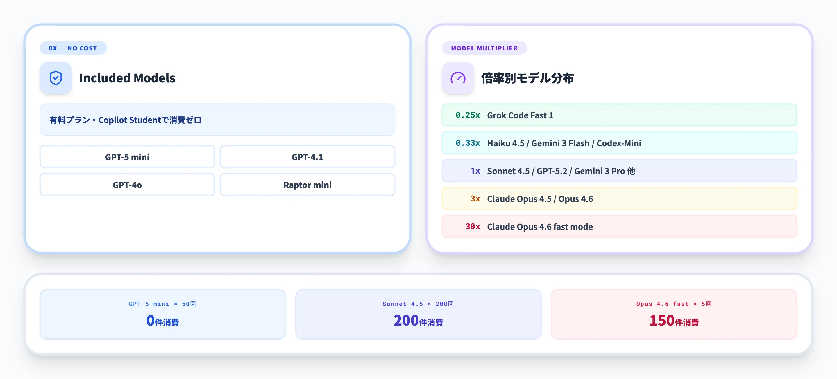 プレミアムリクエスト消費ルール