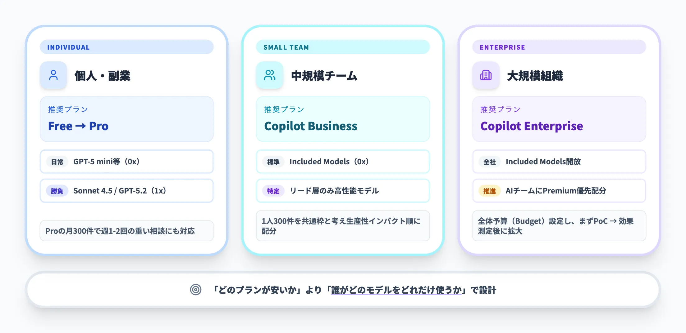 ユースケース別のプランとモデル選択