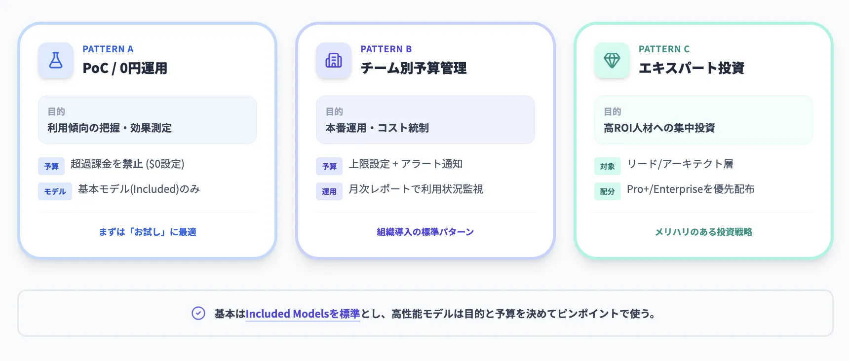 チーム導入時のプレミアムリクエスト運用パターン