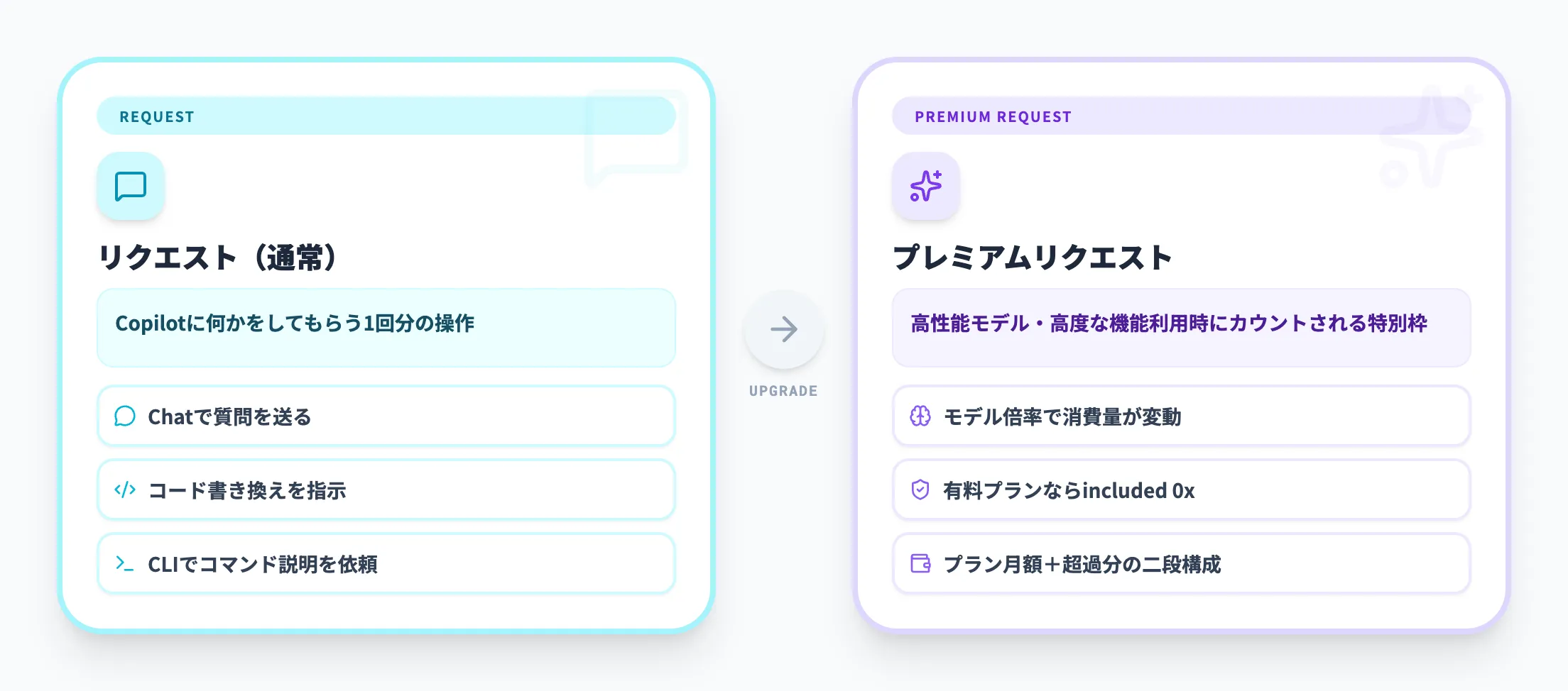 リクエストとプレミアムリクエストの違い