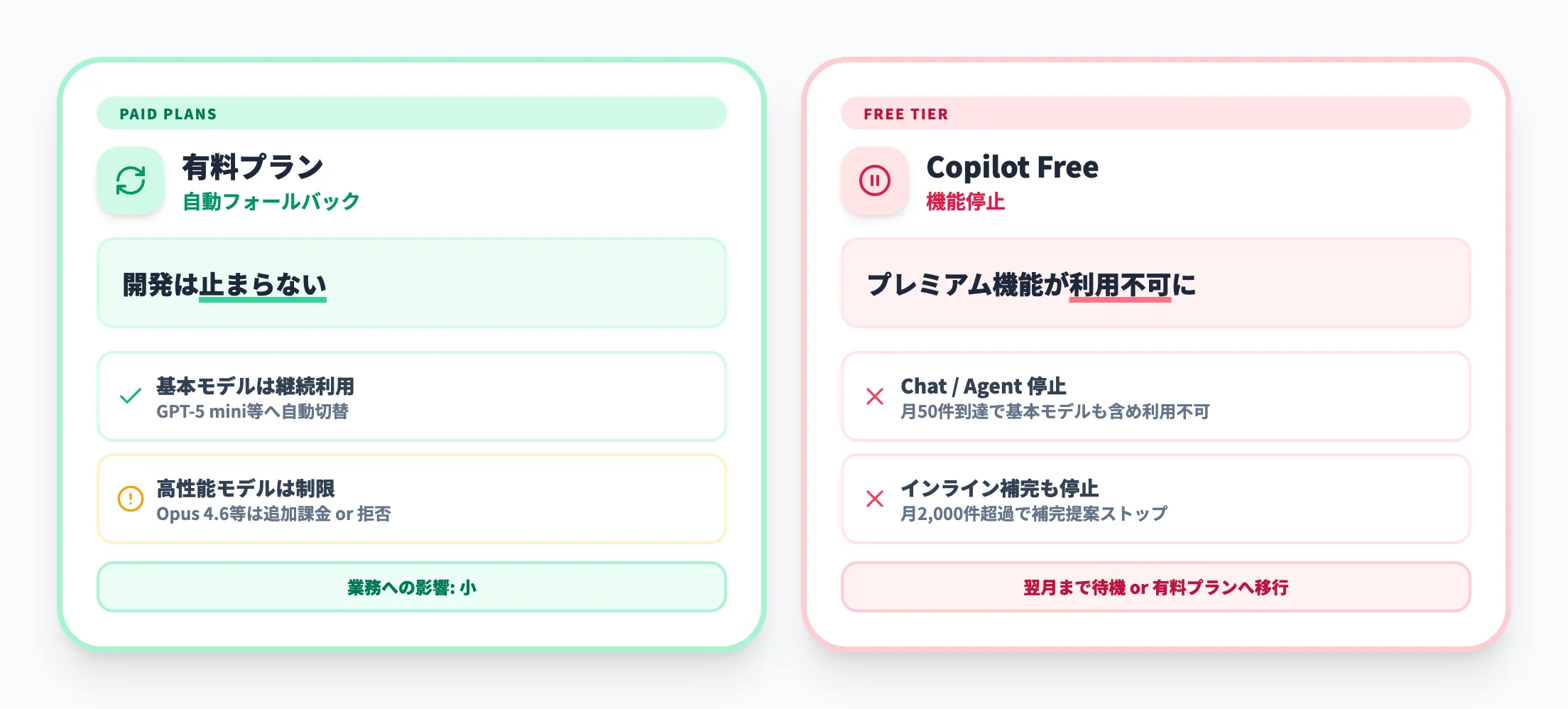 上限を使い切ったときの挙動