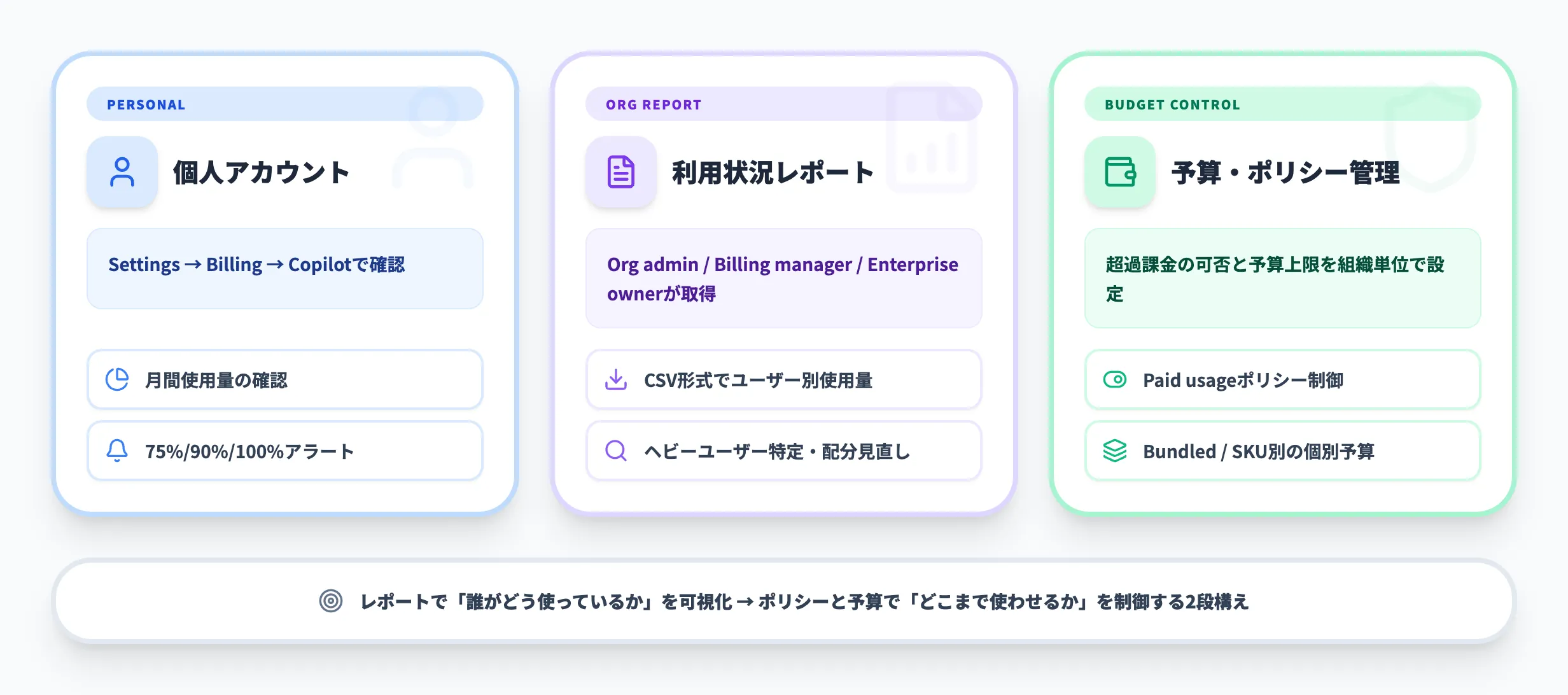 使用状況の確認と管理