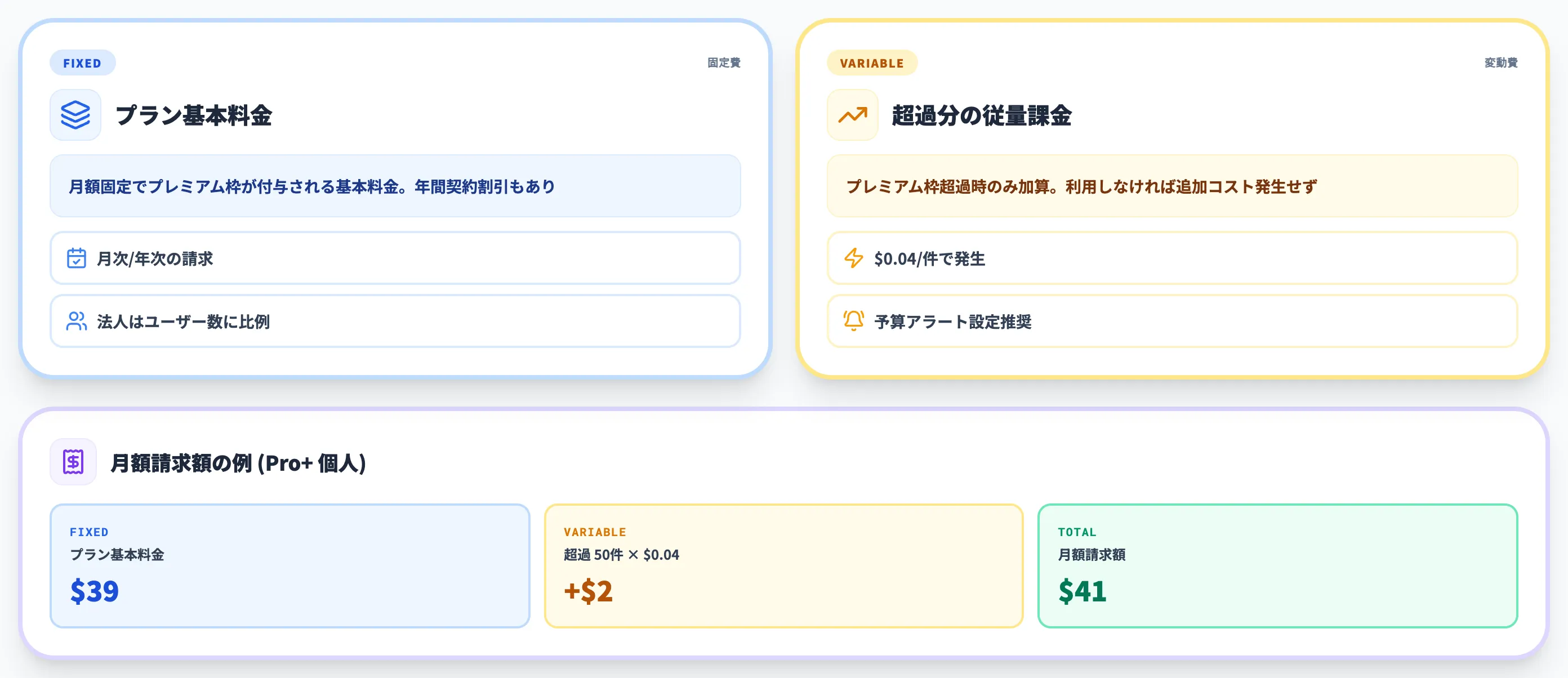 料金の構成要素