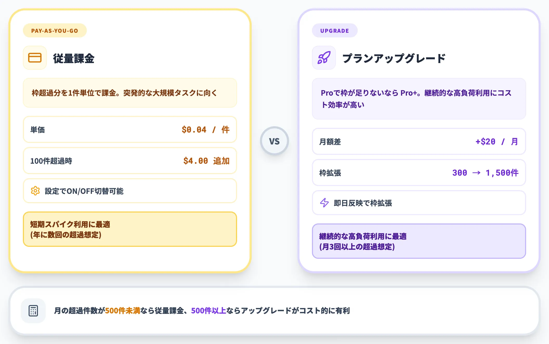 追加購入（従量課金 or アップグレード）