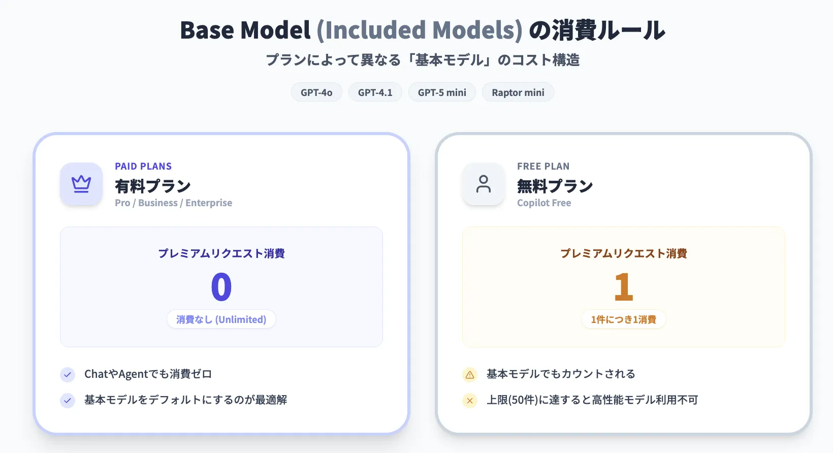 Baseモデルの消費ルール