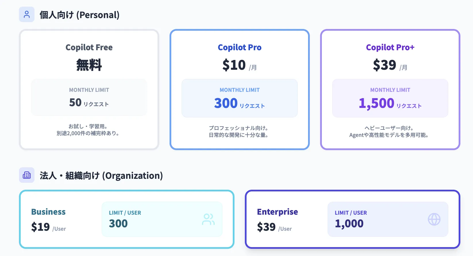 GitHub Copilotのプランとプレミアムリクエスト上限