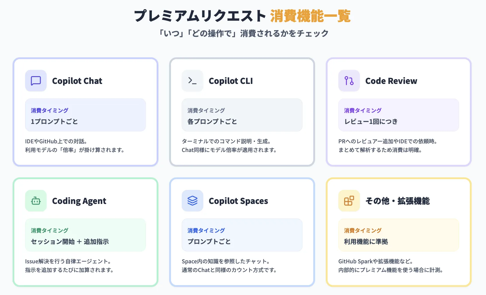 Github Copilotのプレミアムリクエストを消費する機能