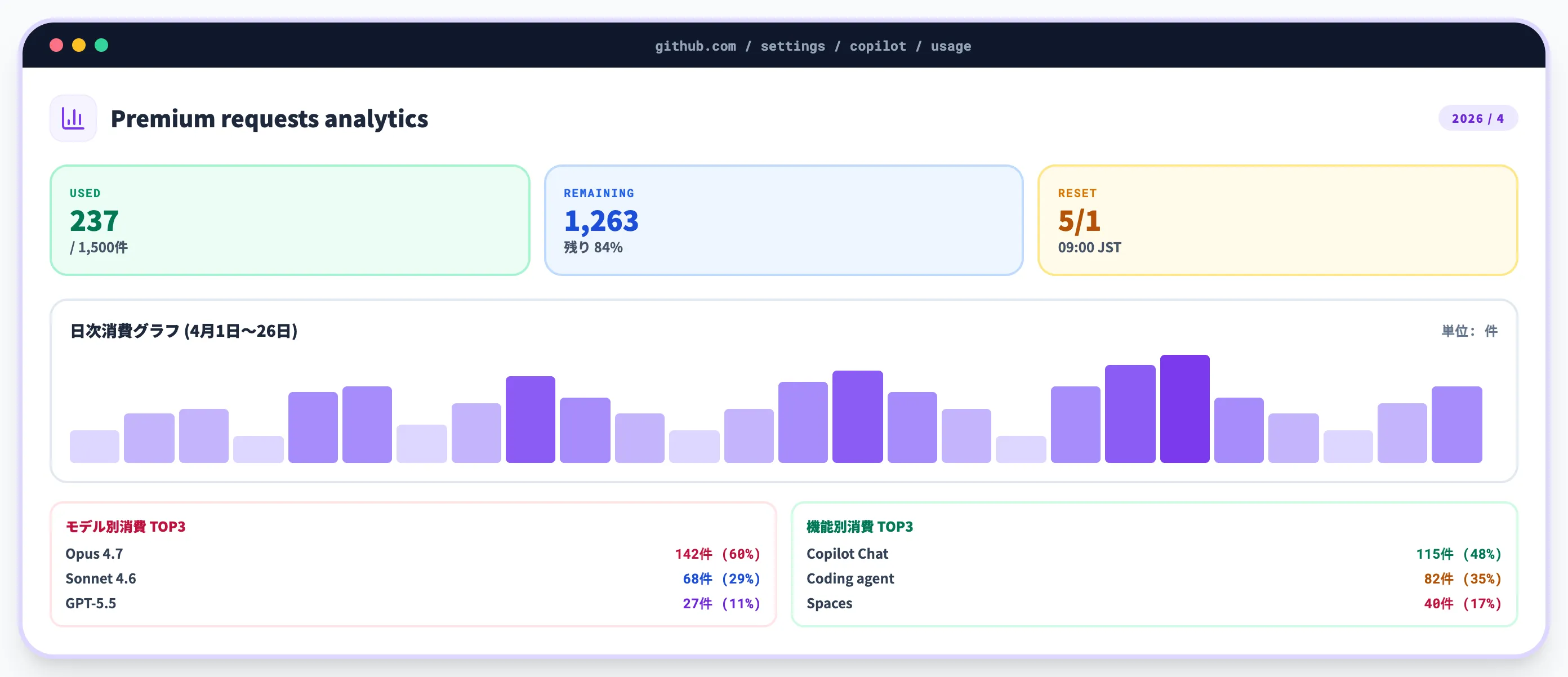 Premium requests analytics page