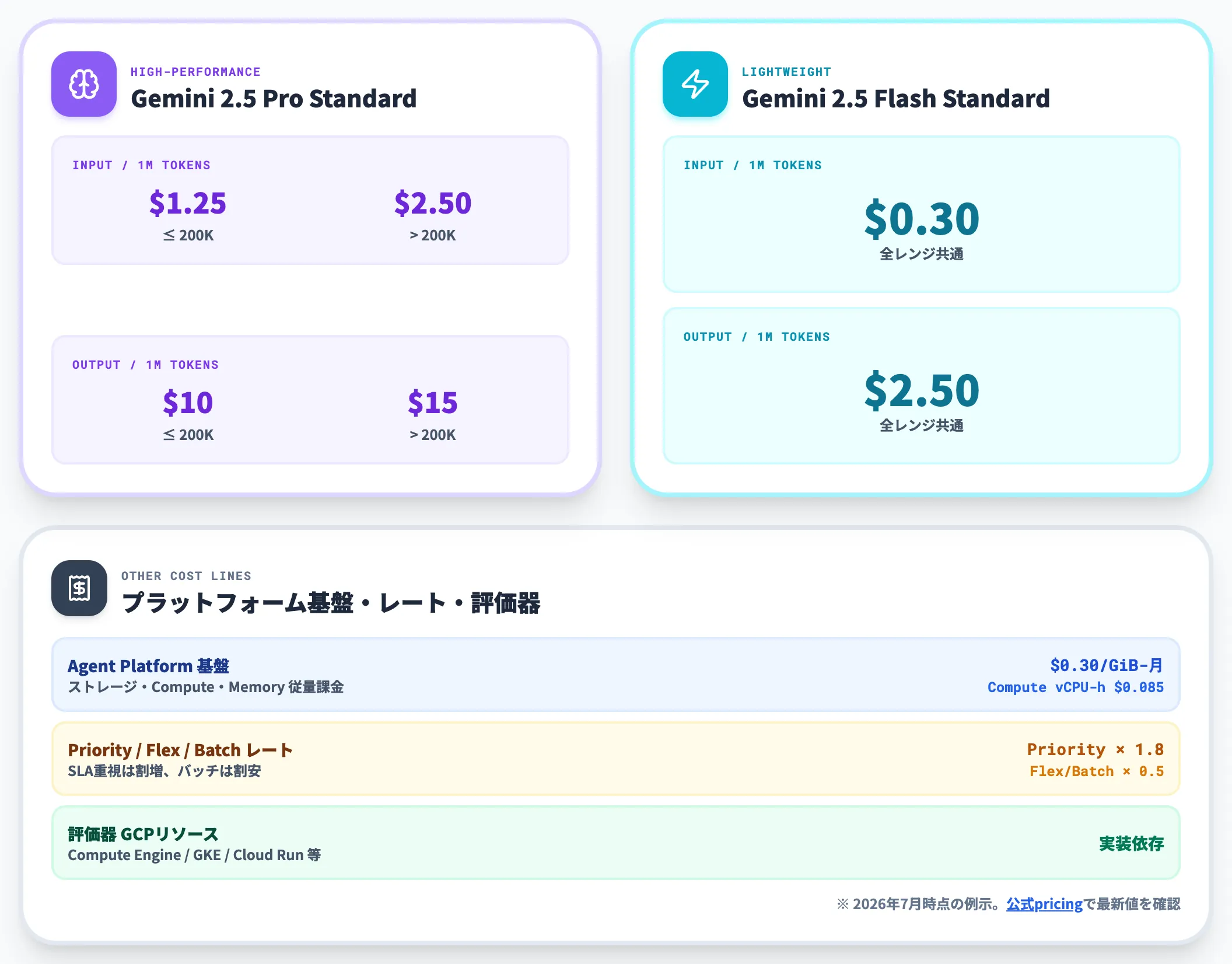 プラットフォーム料金と呼び出しコスト