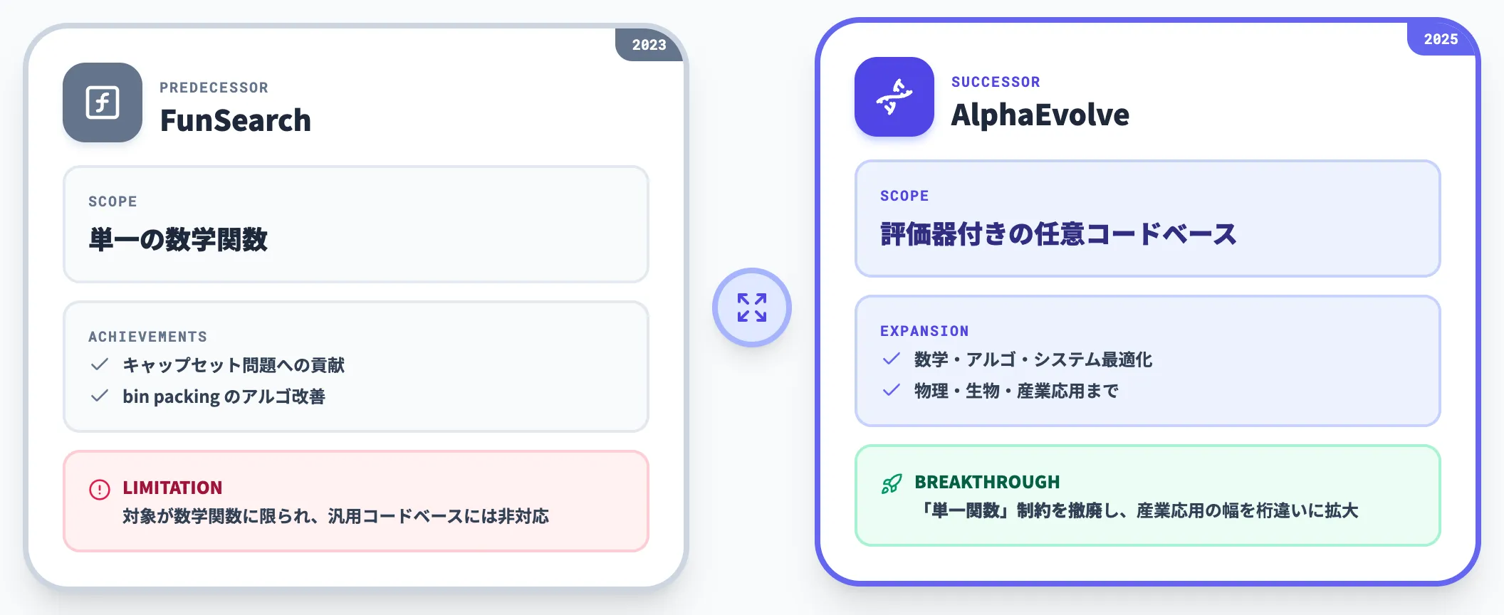 前身のFunSearchとの違い