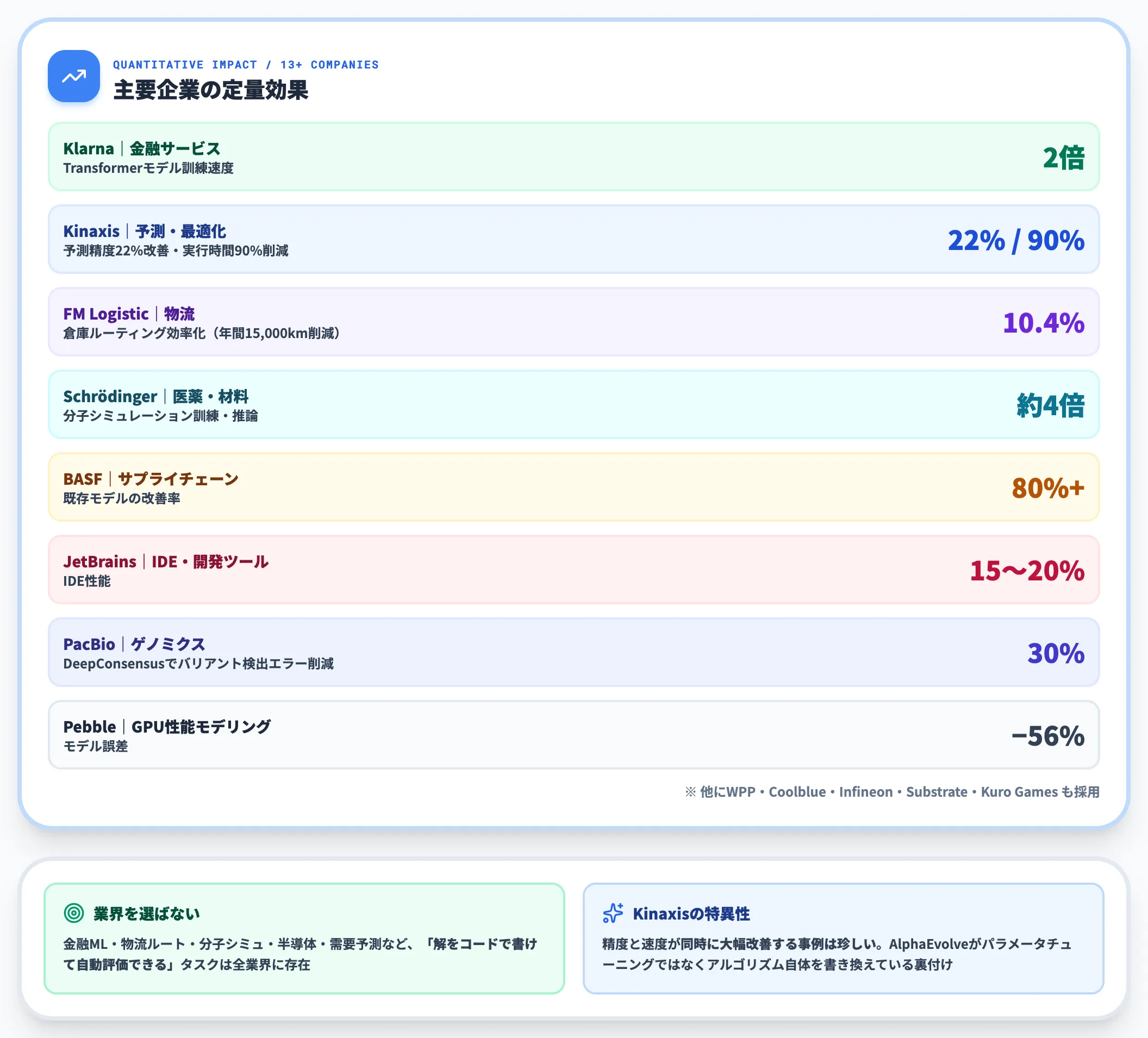 早期採用企業13社の実成果
