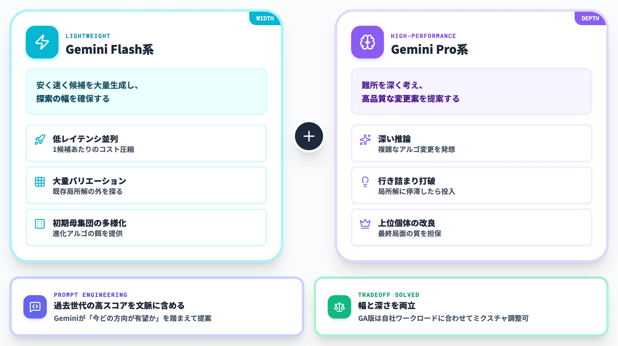 生成フェーズ Gemini FlashとProの併用