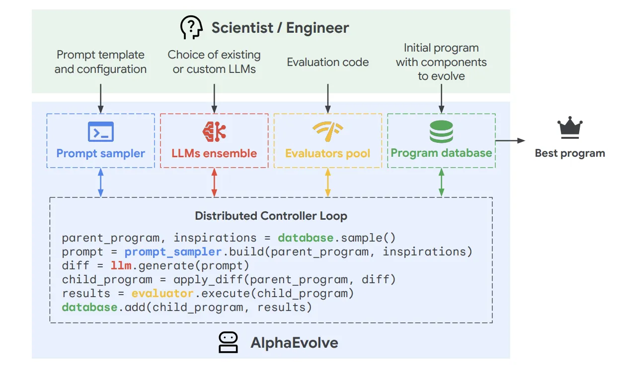 AlphaEvolve 発見プロセス詳細