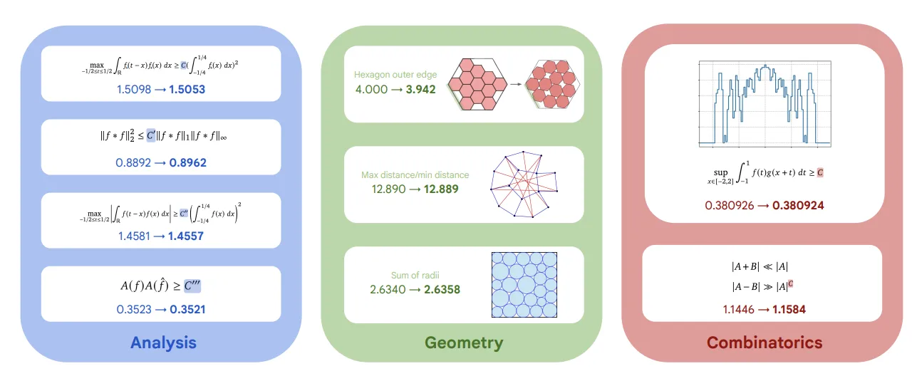 AlphaEvolve SOTA越え数学的発見例