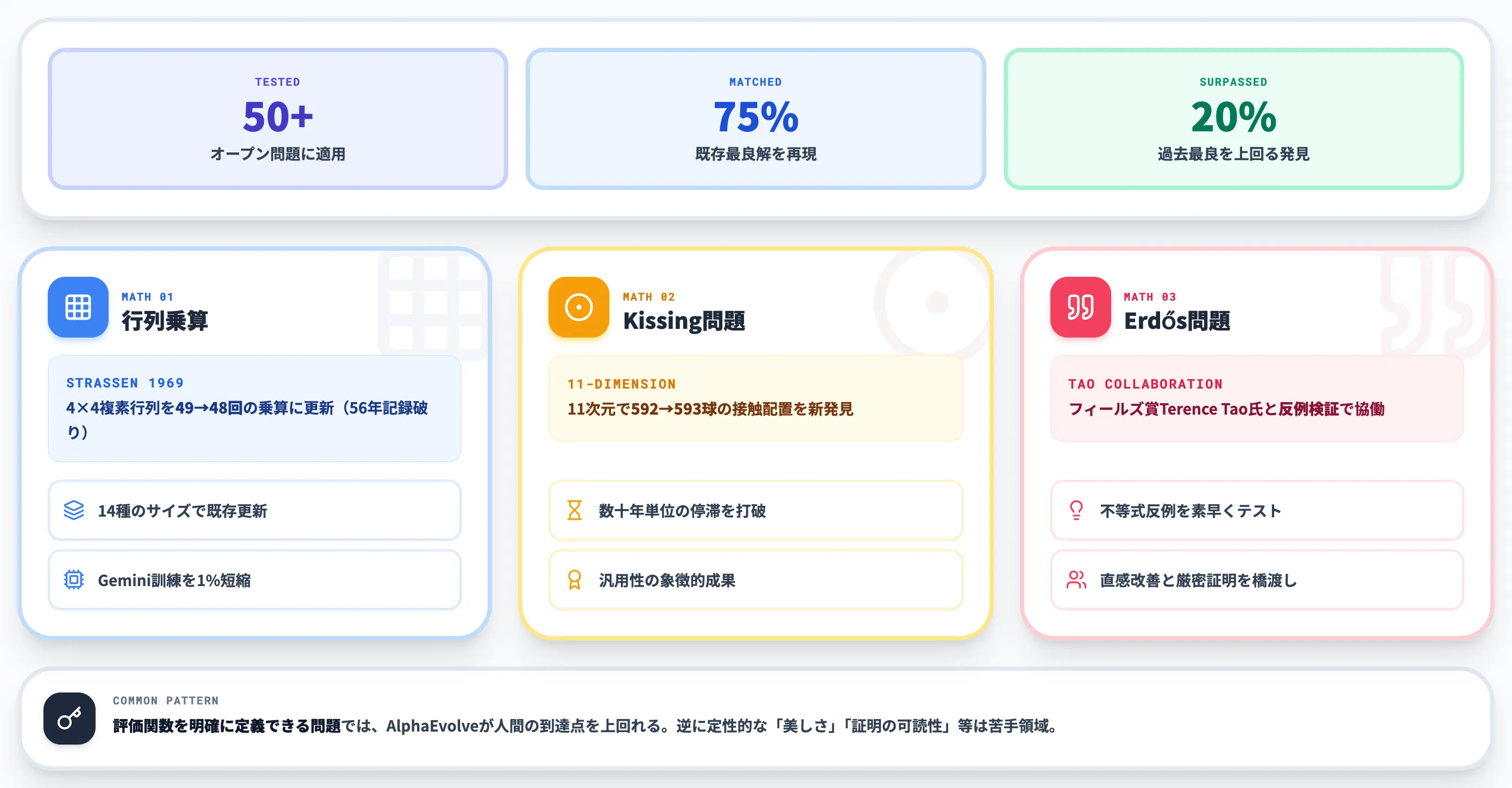AlphaEvolveが解いてきた数学の未解決問題